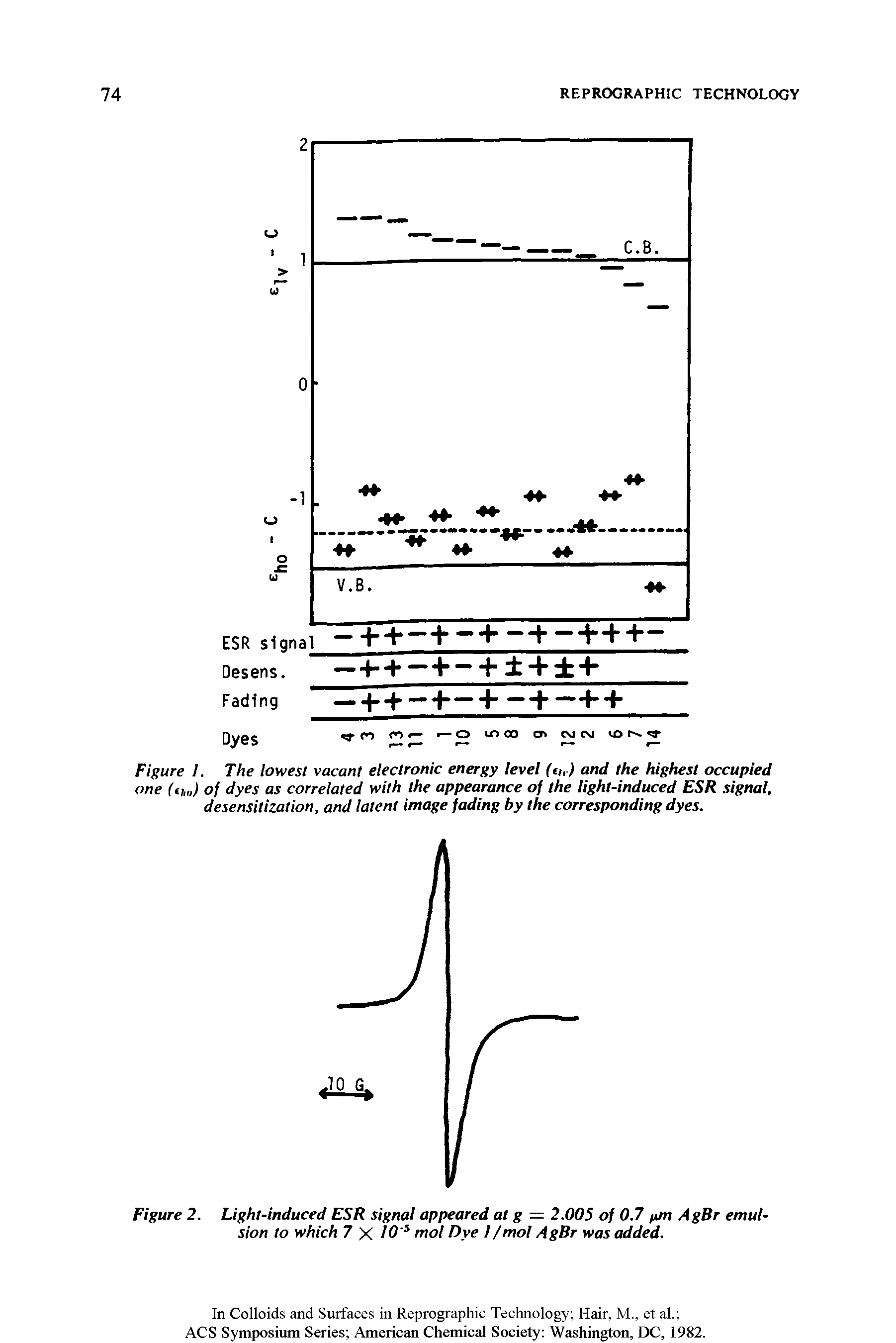 Figure 2. Light-induced ESR signal appeared at g = 2.005 of 0.7 yjn AgBr emulsion to which 7 X lO 5 mol Dye I/mol AgBr was added.