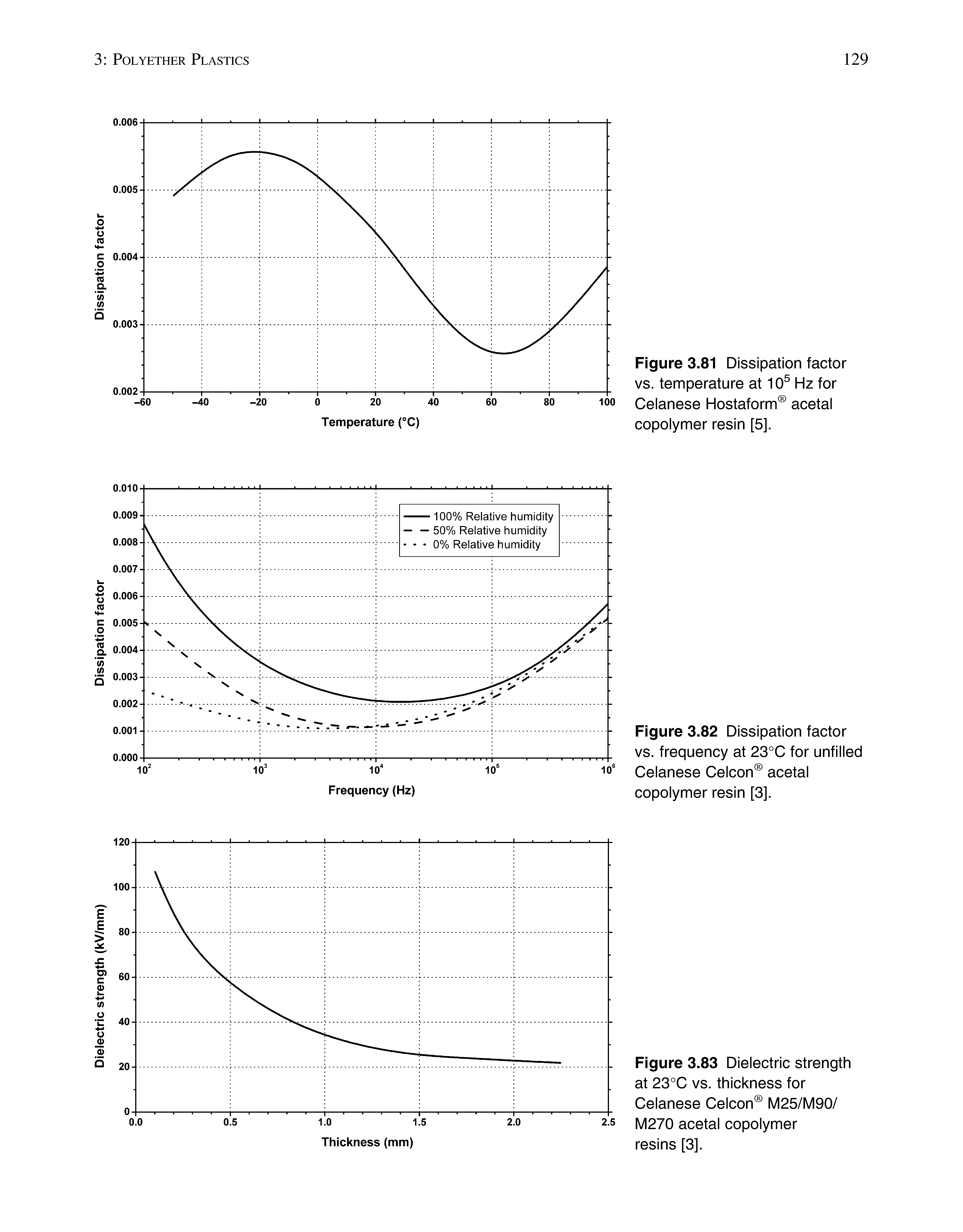 Figure 3.82 Dissipation factor vs. frequency at 23°C for unfilled Celanese Celcon acetal copolymer resin [3].