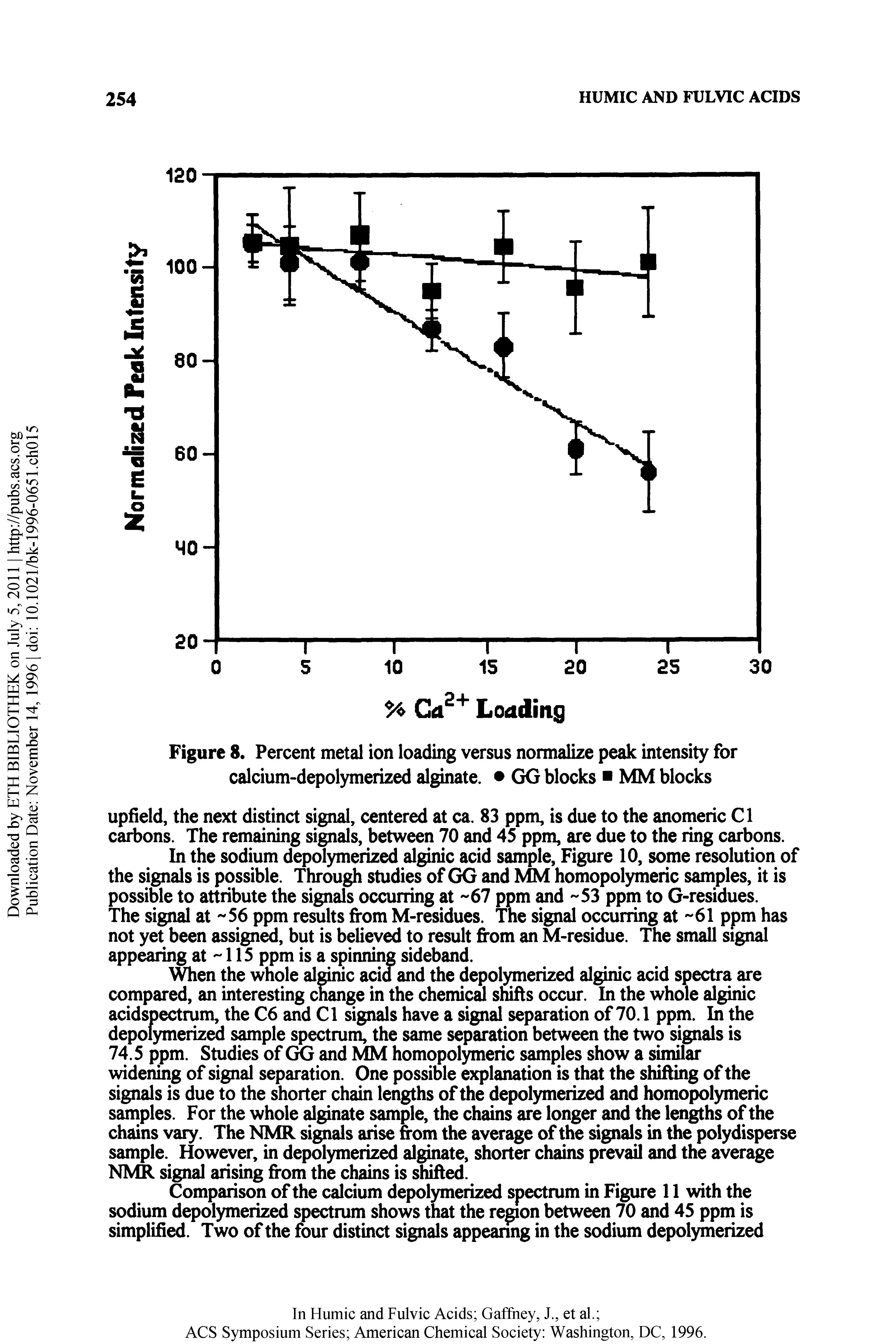 Figure 8. Percent metal ion loading versus normalize peak intensity for calcium-depolymerized alginate. GG blocks MM blocks...