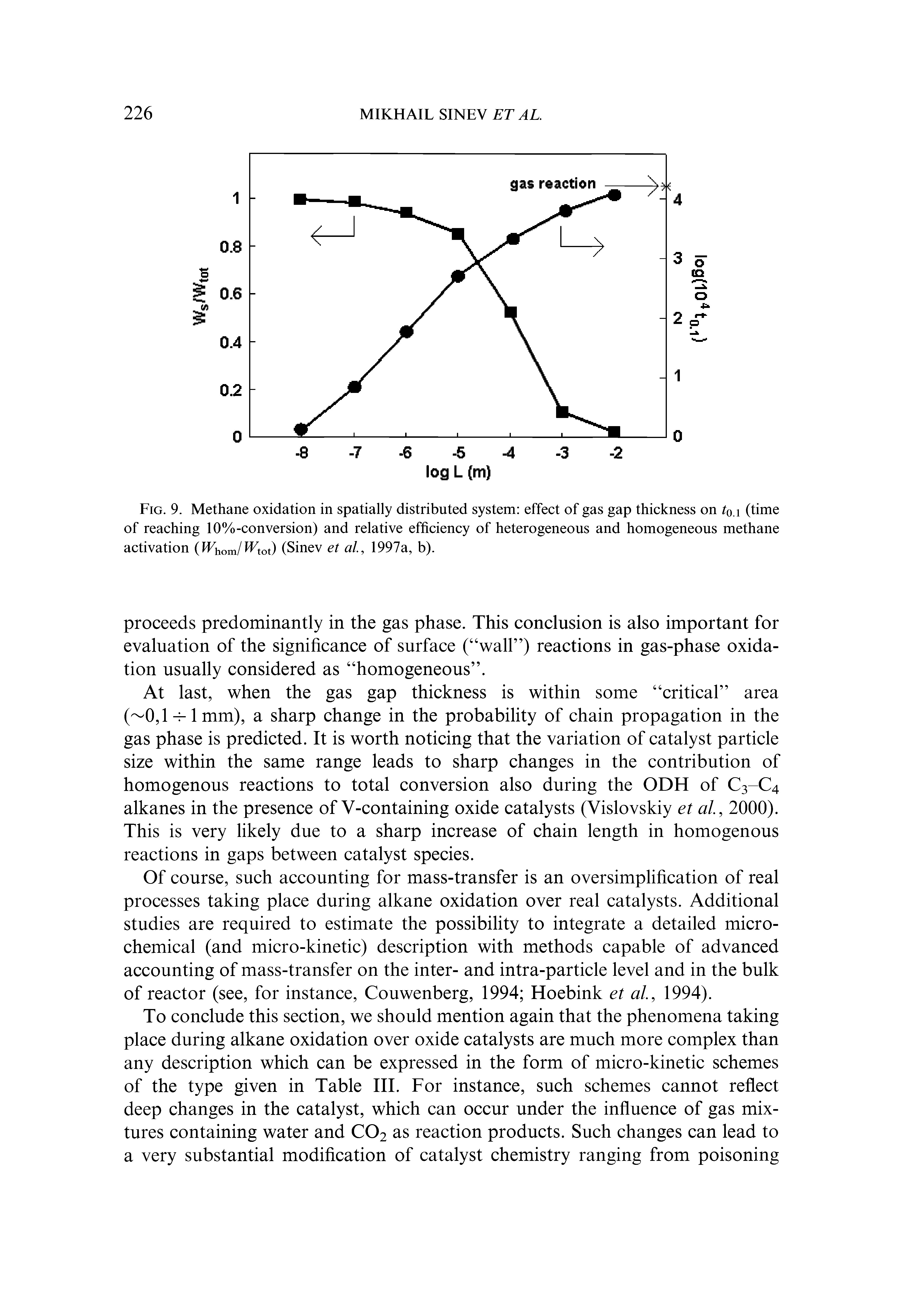 Fig. 9. Methane oxidation in spatially distributed system effect of gas gap thickness on 0.i (time of reaching 10%-conversion) and relative efficiency of heterogeneous and homogeneous methane activation (Ifhom/ tot) (Sinev et al, 1997a, b).