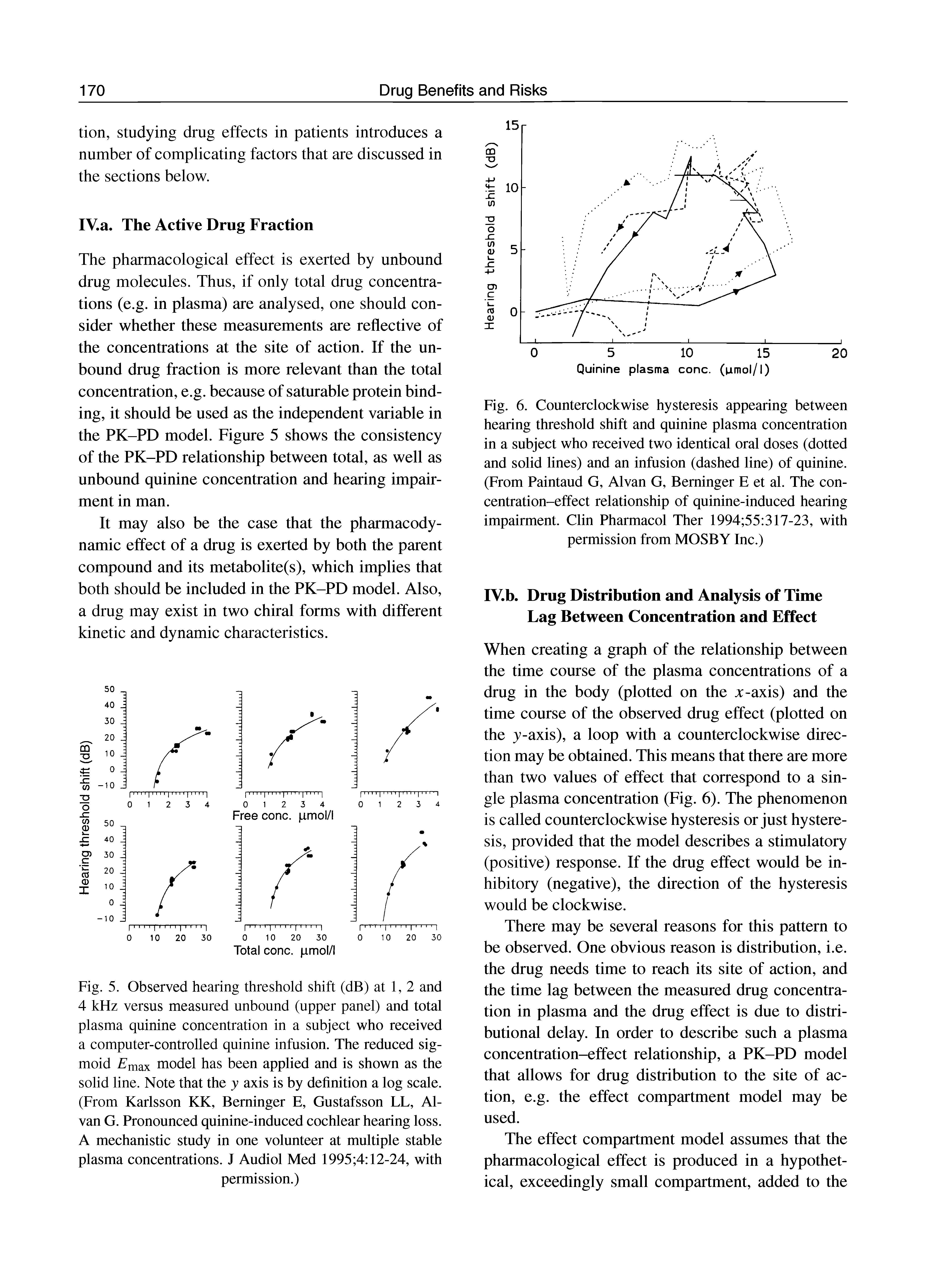 Fig. 6. Counterclockwise hysteresis appearing between hearing threshold shift and quinine plasma concentration in a subject who received two identical oral doses (dotted and solid lines) and an infusion (dashed line) of quinine. (From Paintaud G, Alvan G, Beminger E et al. The concentration-effect relationship of quinine-induced hearing impairment. Clin Pharmacol Ther 1994 55 317-23, with permission from MOSBY Inc.)...