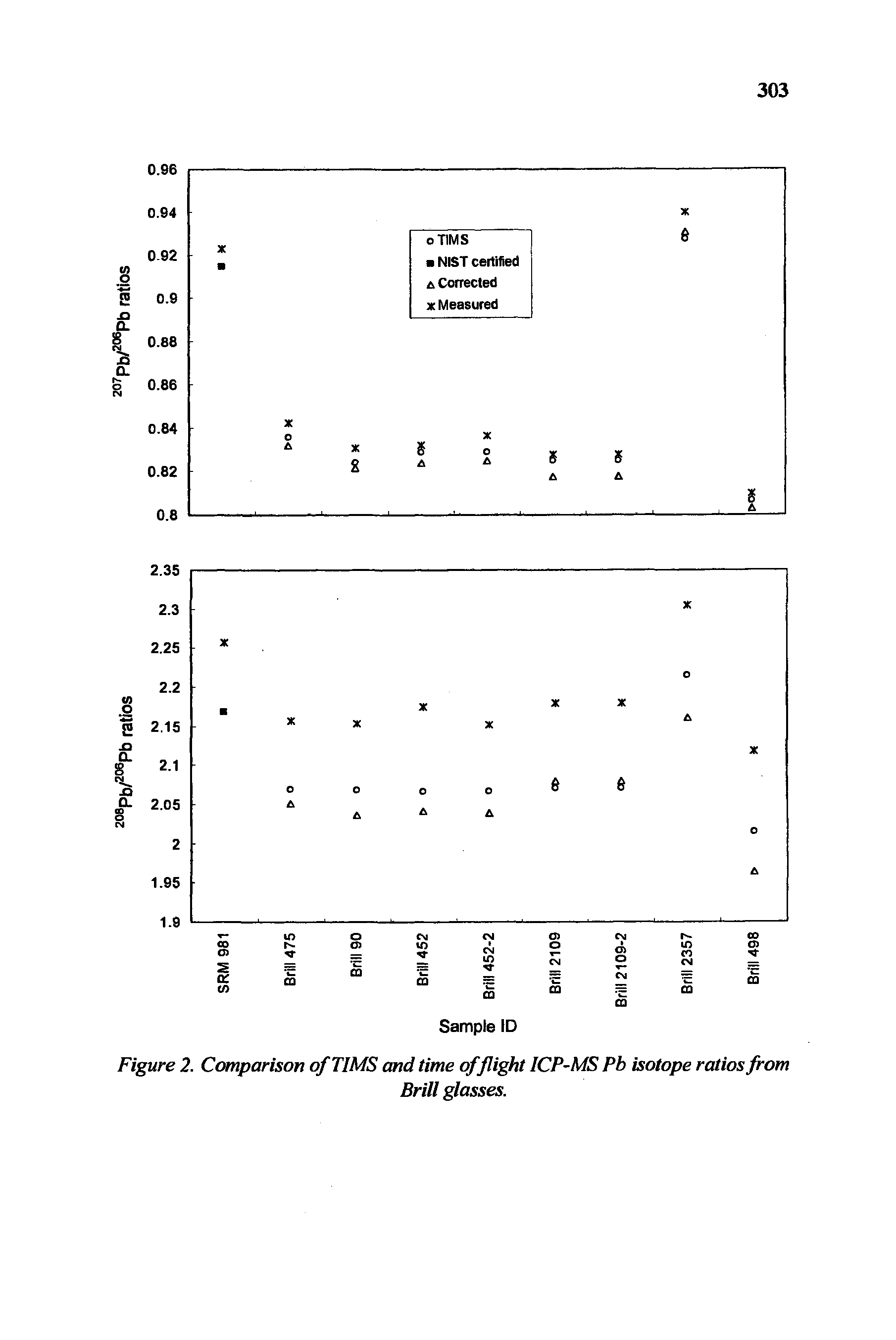Figure 2. Comparison of TIMS and time of flight ICP-MS Pb isotope ratios from...