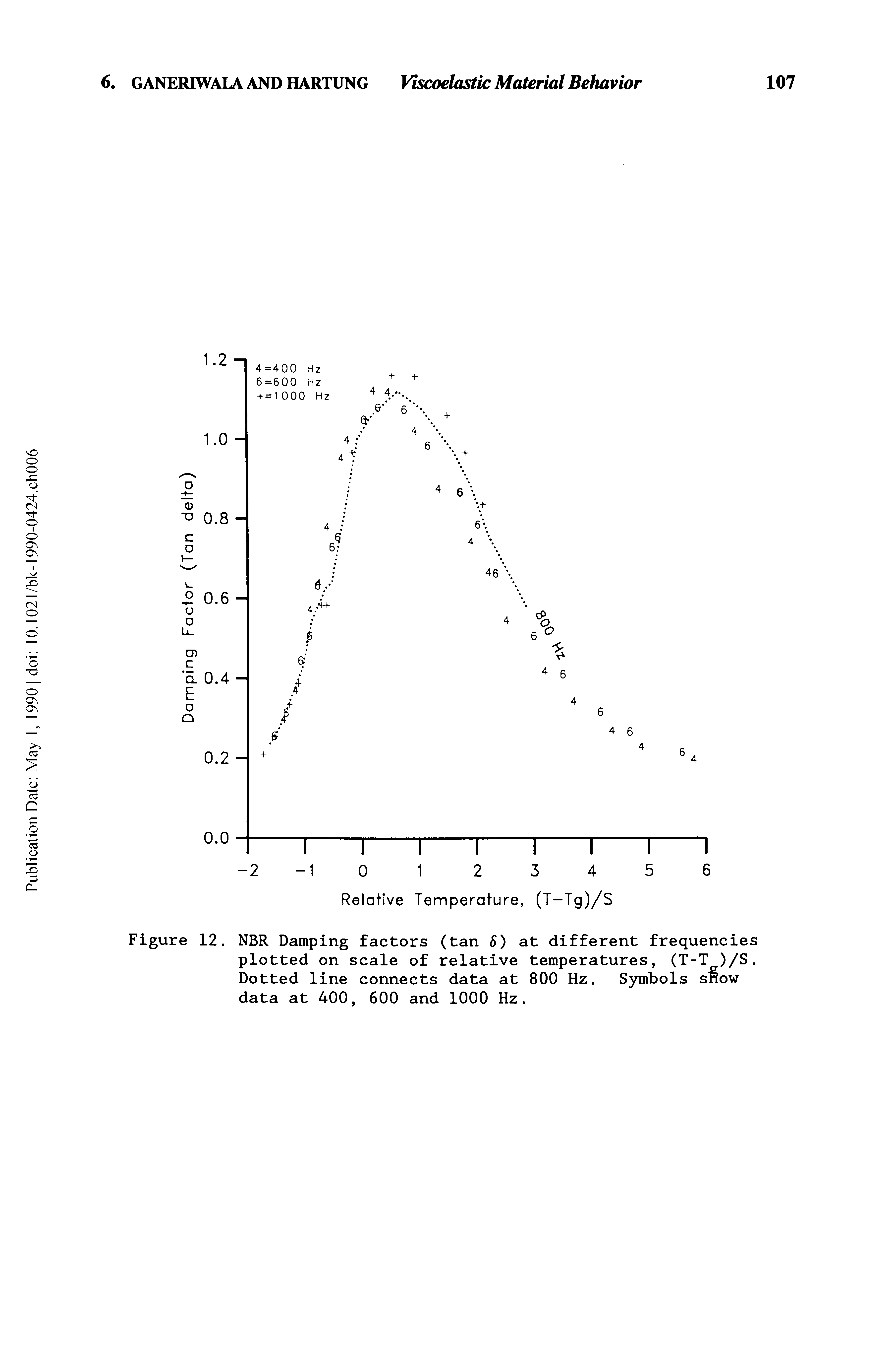 Figure 12. NBR Damping factors (tan 8) at different frequencies plotted on scale of relative temperatures, (T-T )/S. Dotted line connects data at 800 Hz. S nmbols snow data at 400, 600 and 1000 Hz.