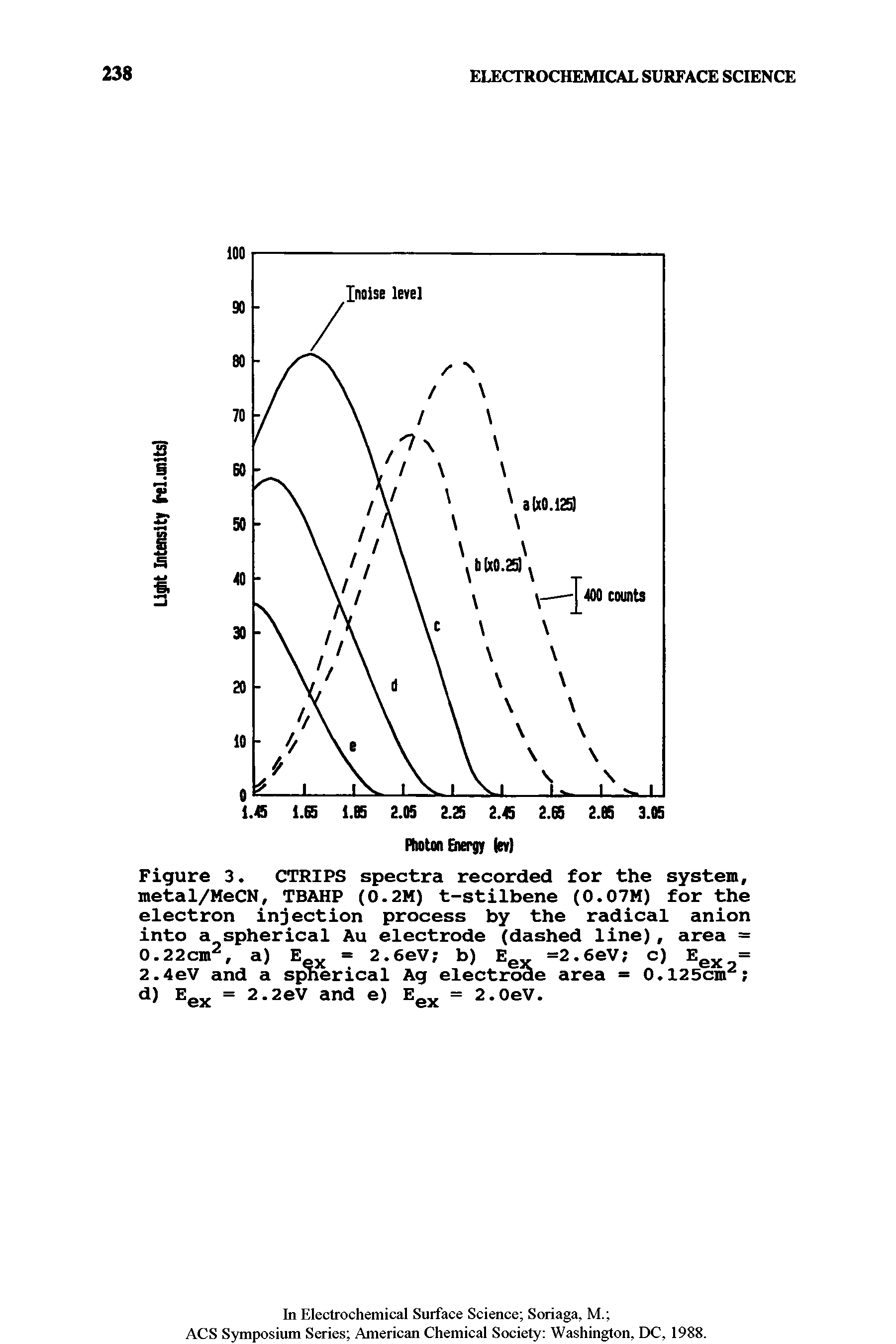 Figure 3. CTRIPS spectra recorded for the system, metal/MeCN, TBAHP (0.2M) t-stilbene (0.07M) for the electron injection process by the radical anion into a spherical Au electrode (dashed line), area = 0.22cm2, a) E x = 2.6eV b) Ee =2.6eV c) Eex = 2.4eV and a spherical Ag electrode area = 0.125cm2 d) Eex = 2.2eV and e) EQV = 2.0eV.
