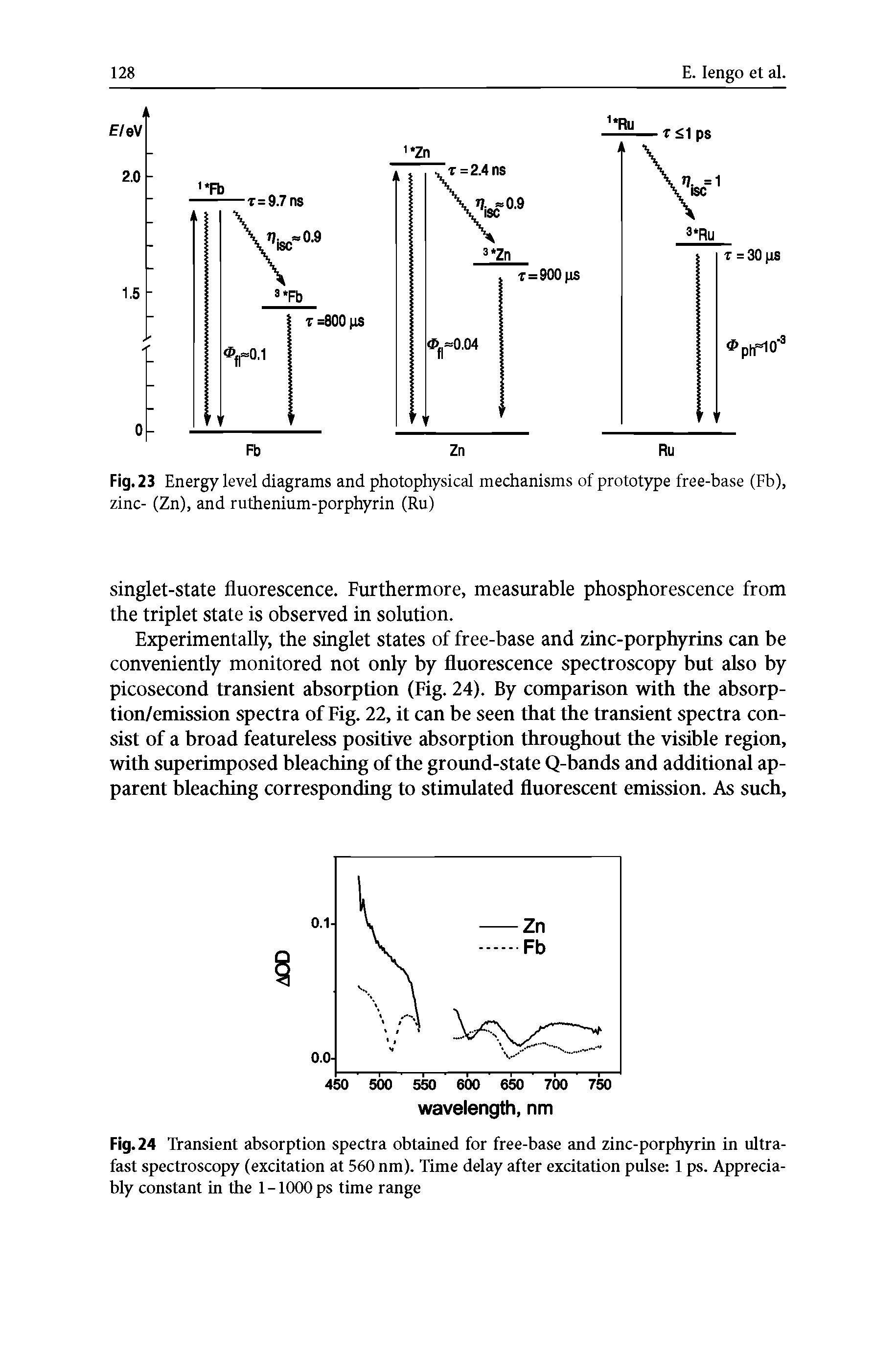 Fig.23 Energy level diagrams and photophysical mechanisms of prototype free-base (Fb), zinc- (Zn), and ruthenium-porphyrin (Ru)...