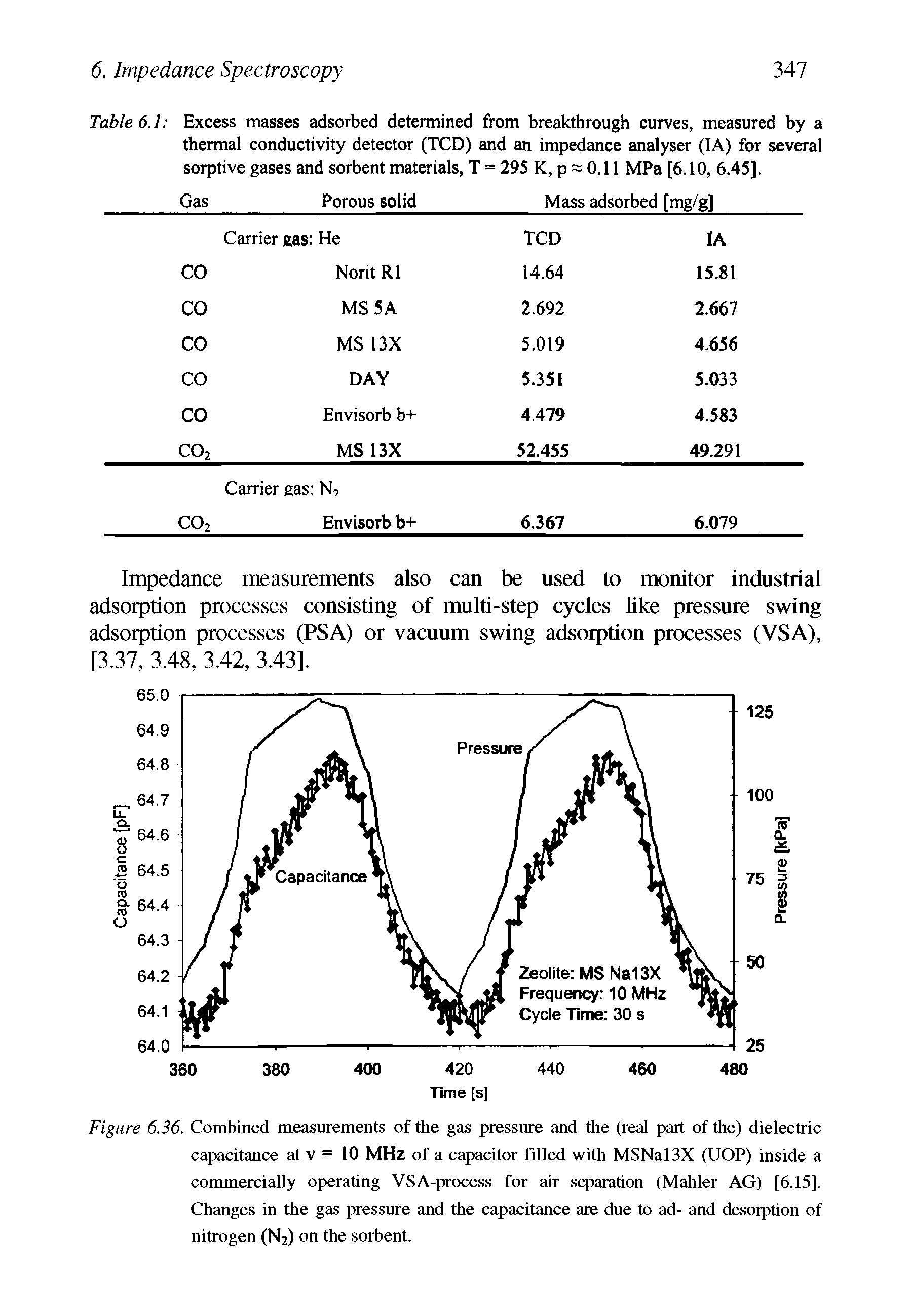 Figure 6.36. Combined measurements of the gas pressure and the (real part of the) dielectric capacitance at v = 10 MHz of a capacitor filled with MSNal3X (UOP) inside a commercially operating VSA-process for air separation (Mahler AG) [6.15]. Changes in the gas pressure and the capacitance are due to ad- and desorption of nitrogen (N2) on the sorbent.