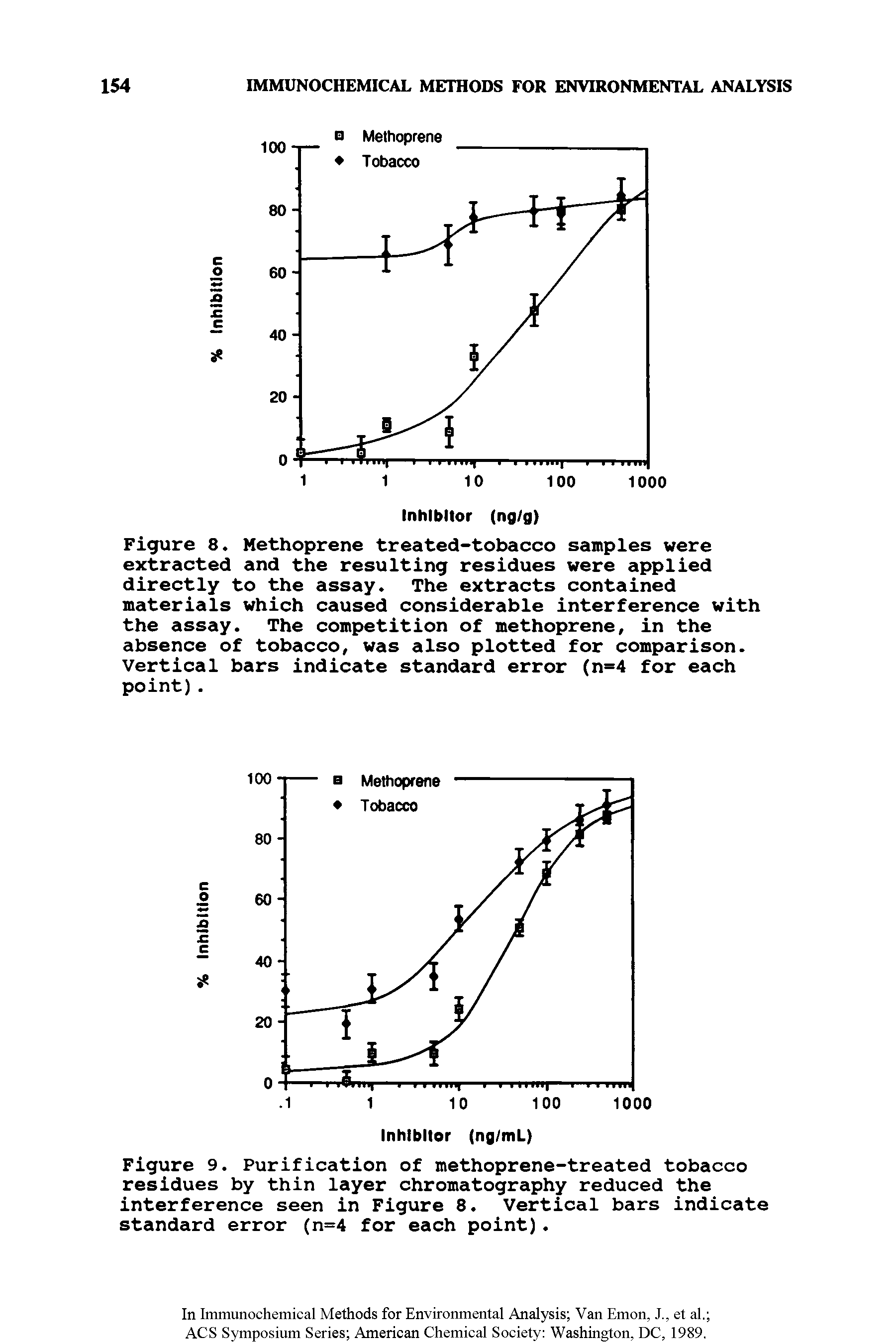 Figure 8. Methoprene treated-tobacco samples were extracted and the resulting residues were applied directly to the assay. The extracts contained materials which caused considerable interference with the assay. The competition of methoprene, in the absence of tobacco, was also plotted for comparison. Vertical bars indicate standard error (n=4 for each point).