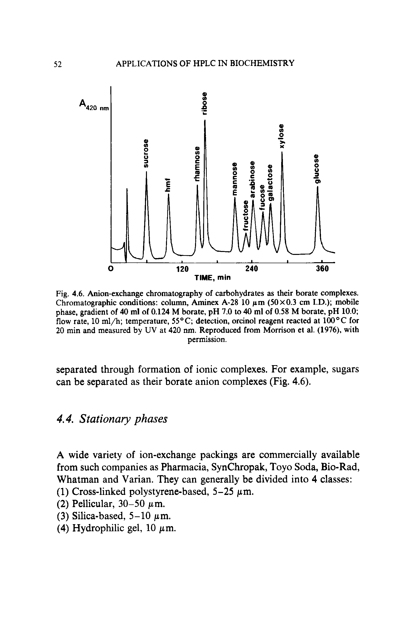 Fig. 4.6. Anion-exchange chromatography of carbohydrates as their borate complexes. Chromatographic conditions column, Aminex A-28 10 /im (50x0.3 cm I.D.) mobile phase, gradient of 40 ml of 0.124 M borate, pH 7.0 to 40 ml of 0.58 M borate, pH 10.0 flow rate, 10 ml/h temperature, 55°C detection, orcinol reagent reacted at 100°C for 20 min and measured by UV at 420 nm. Reproduced from Morrison et al. (1976), with...