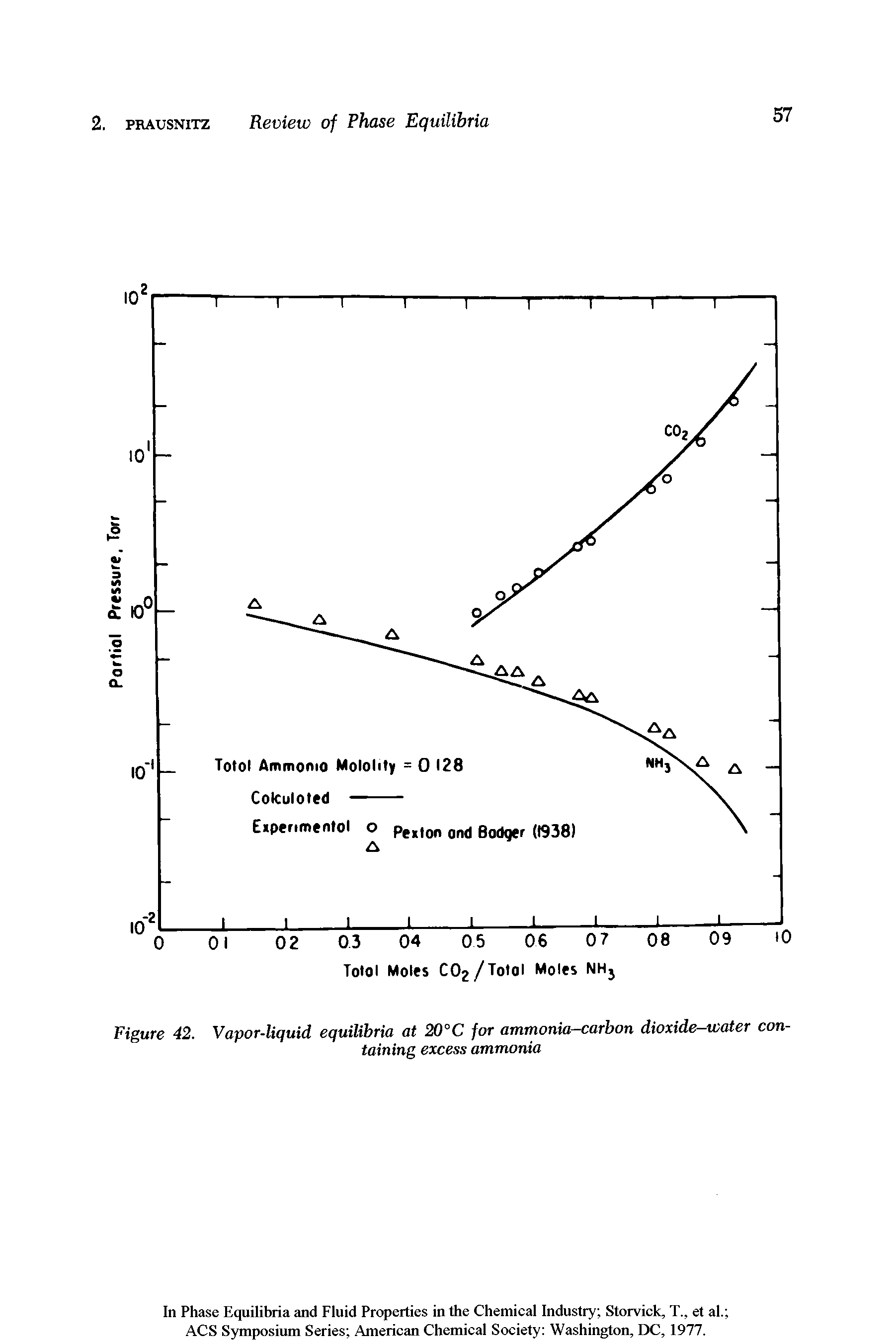 Figure 42. Vapor-liquid equilibria at 20°C for ammonia-carbon dioxide-water containing excess ammonia...