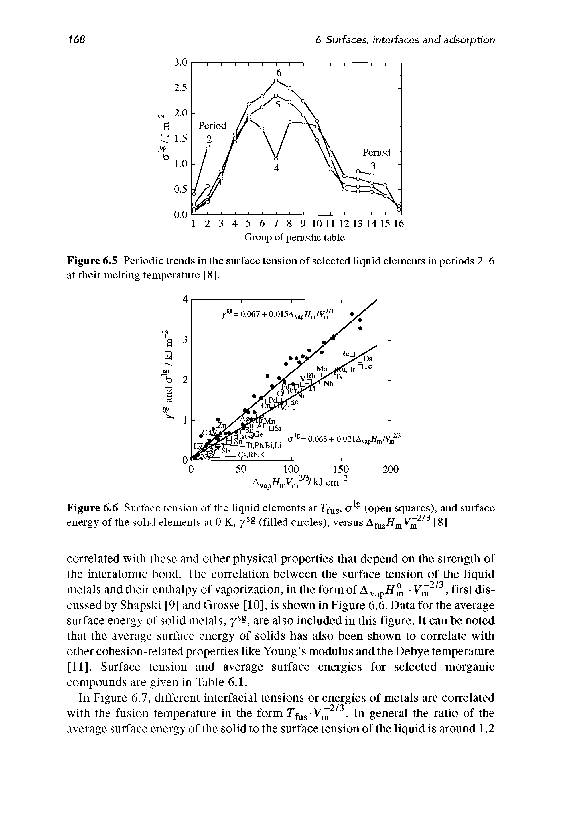 Figure 6.5 Periodic trends in the surface tension of selected liquid elements in periods 2-6 at their melting temperature [8].