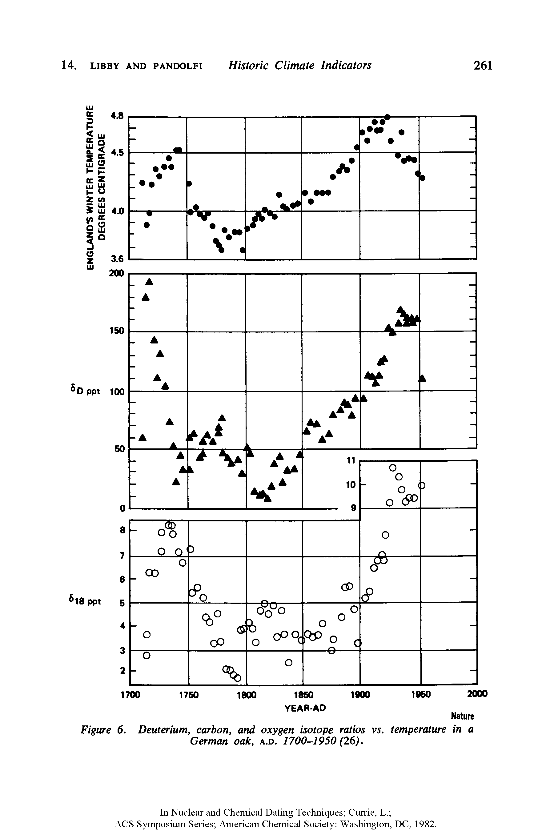 Figure 6. Deuterium, carbon, and oxygen isotope ratios vs. temperature in a German oak, a.d. 1700-1950 (26).