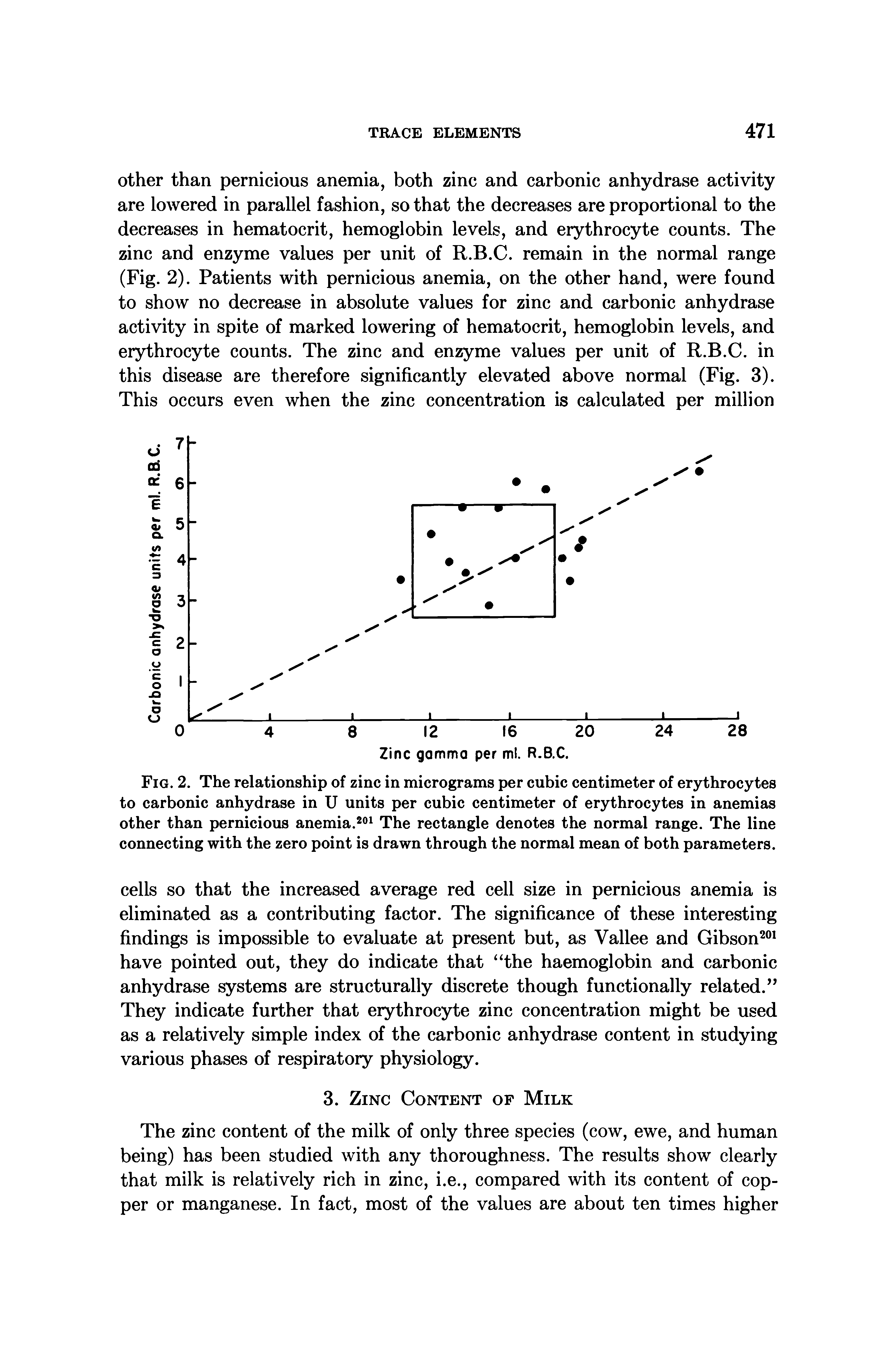 Fig. 2. The relationship of zinc in micrograms per cubic centimeter of erythrocytes to carbonic anhydrase in U units per cubic centimeter of erythrocytes in anemias other than pernicious anemia. The rectangle denotes the normal range. The line connecting with the zero point is drawn through the normal mean of both parameters.