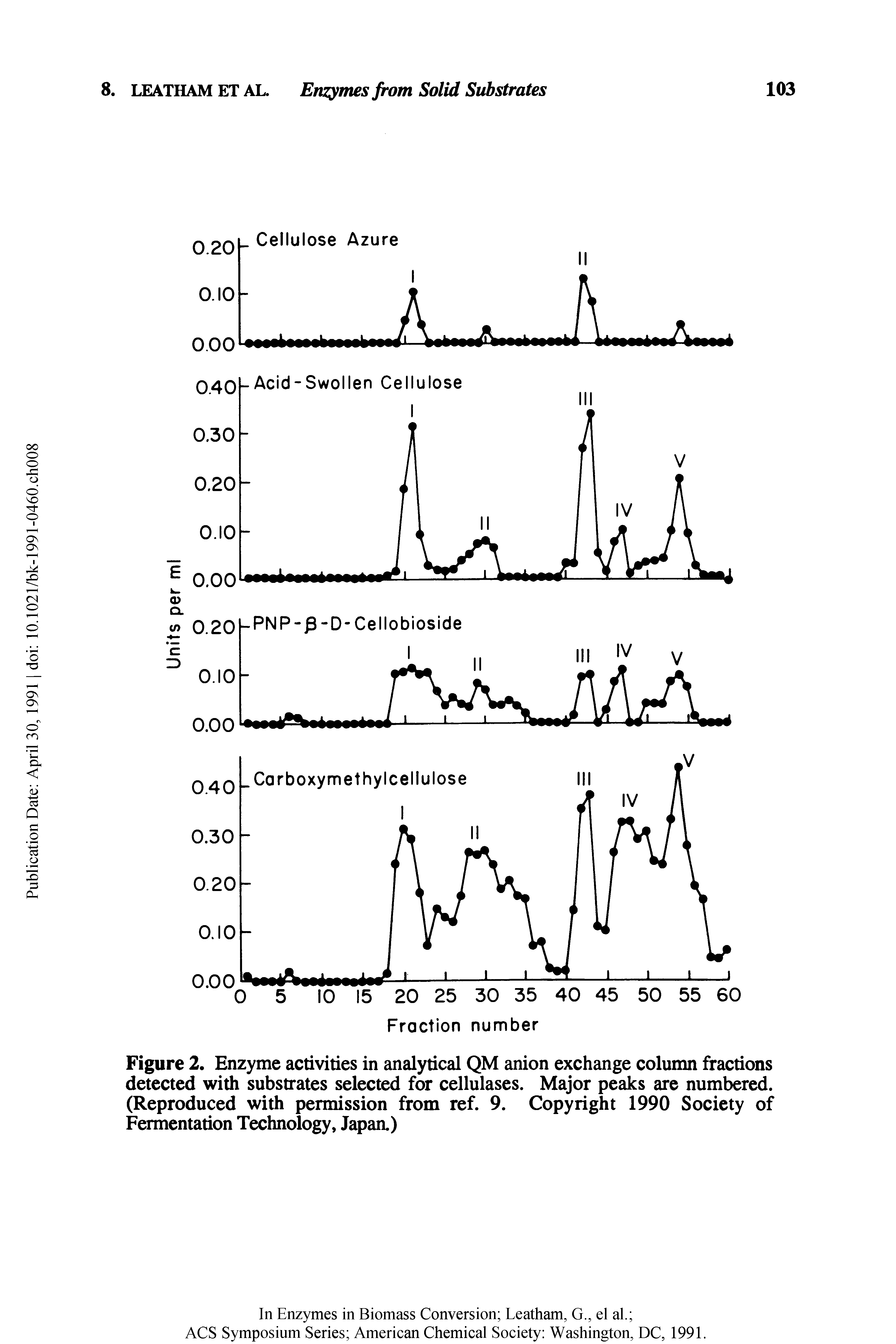 Figure 2. Enzyme activities in analytical QM anion exchange column fractions detected with substrates selected for cellulases. Major peaks are numbered. (Reproduced with permission from ref. 9. Copyright 1990 Society of Fermentation Technology, Japan.)...