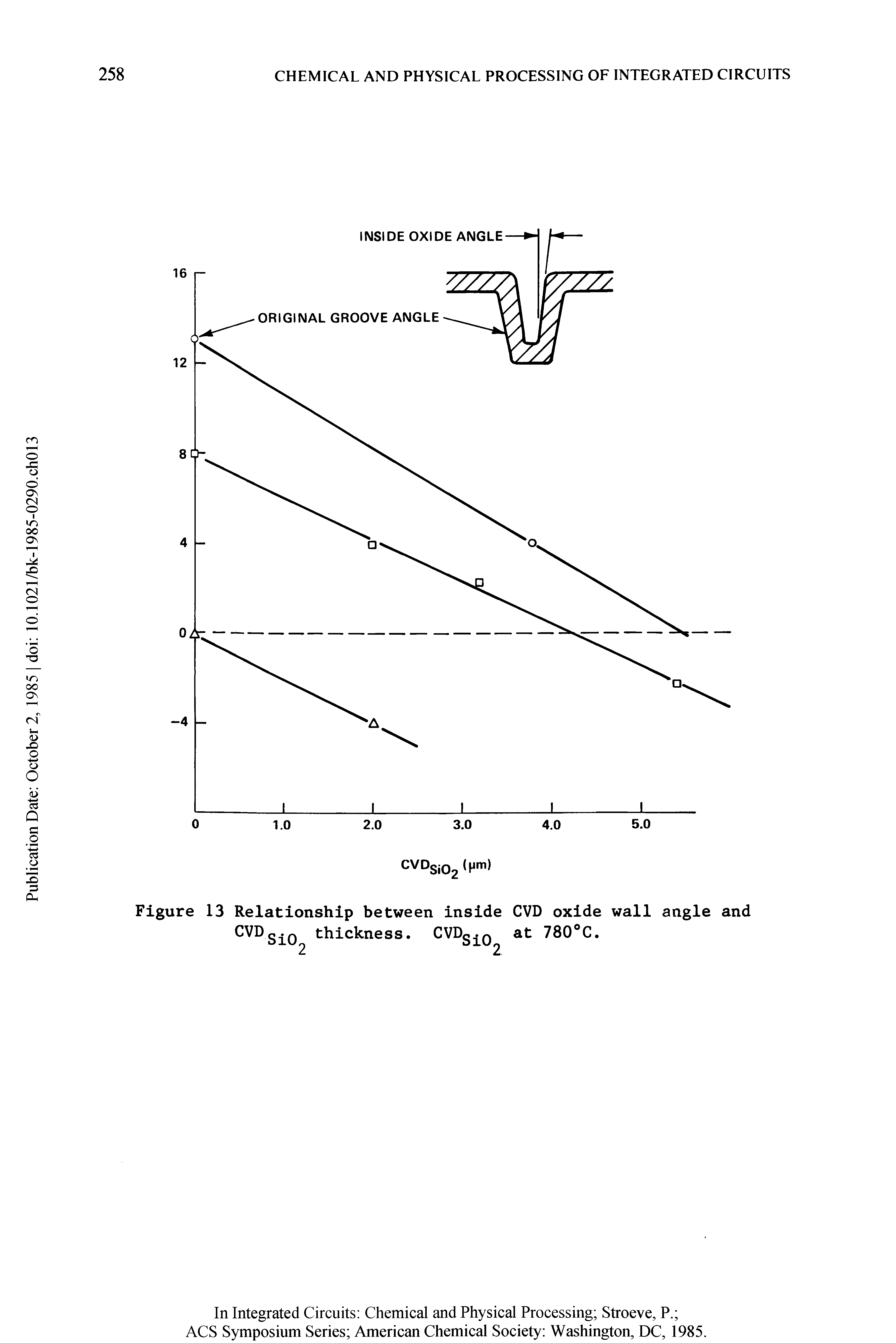 Figure 13 Relationship between inside CVD oxide wall angle and CVDSiO2 Sickness. CVDgi0 at 780°C.