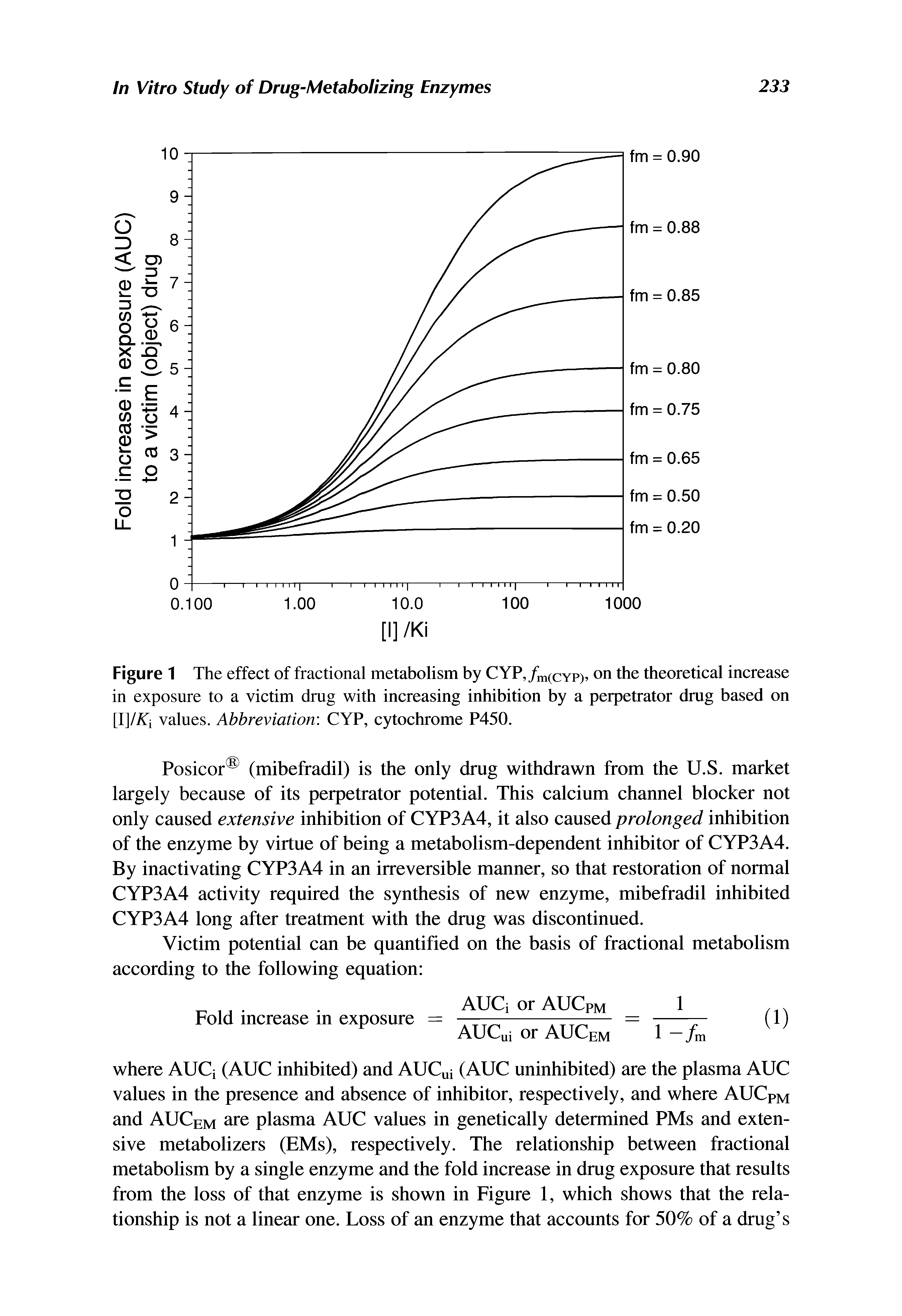 Figure 1 The effect of fractional metabolism by CYP,/m(CYp), on the theoretical increase in exposure to a victim drug with increasing inhibition by a perpetrator drug based on [I /Ki values. Abbreviation CYP, cytochrome P450.
