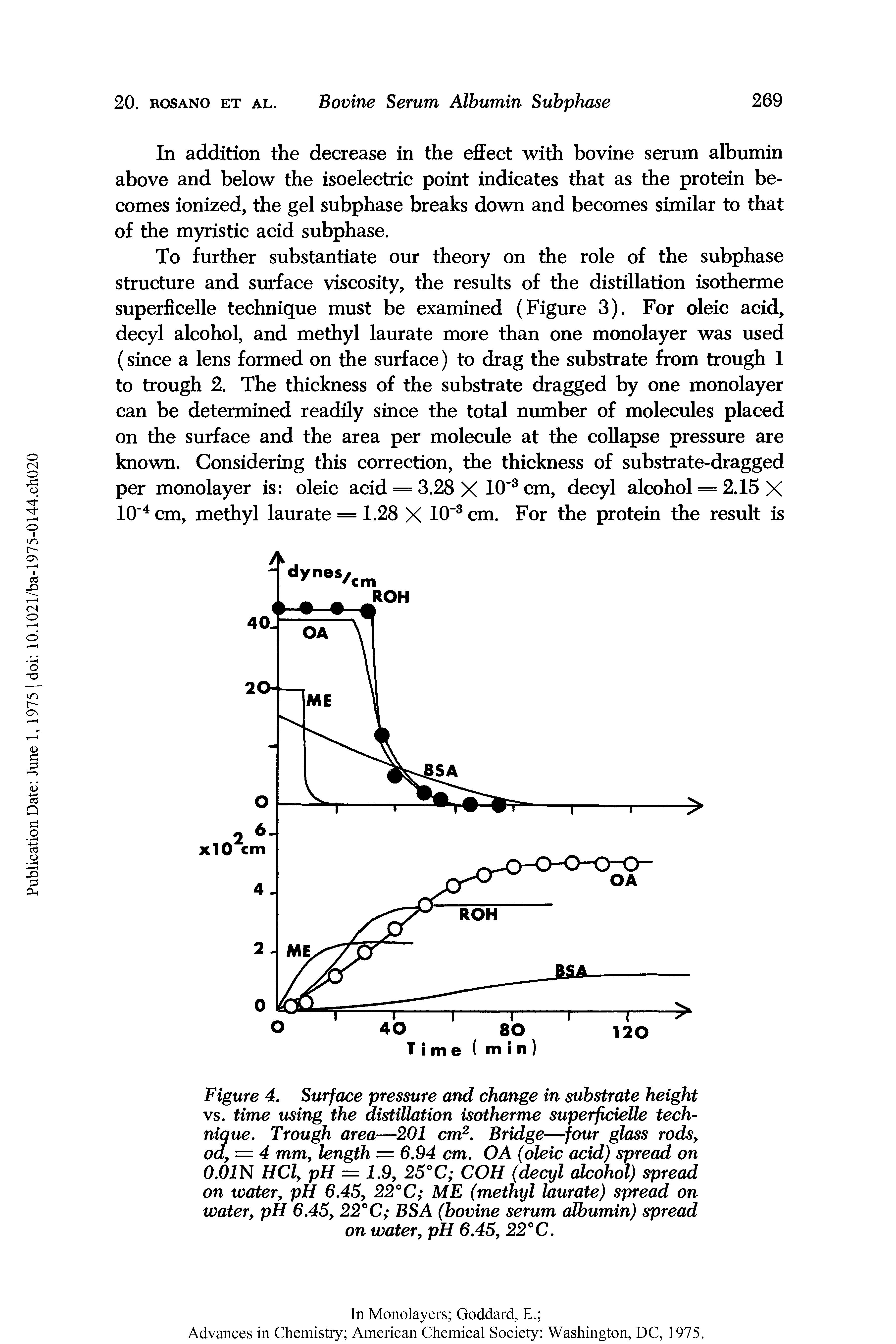 Figure 4. Surface pressure and change in substrate height vs. time using the distillation isotherme superficielle technique. Trough area—201 cm2. Bridge—four glass rods, ody = 4 mm, length = 6.94 cm. OA (oleic acid) spread on 0.01N HCly pH == 1.9, 25°C COH (decyl alcohol) spread on water, pH 6.45> 22°C ME (methyl laurate) spread on water, pH 6.45, 22°C BSA (bovine serum albumin) spread on water, pH 6.45, 22°C.