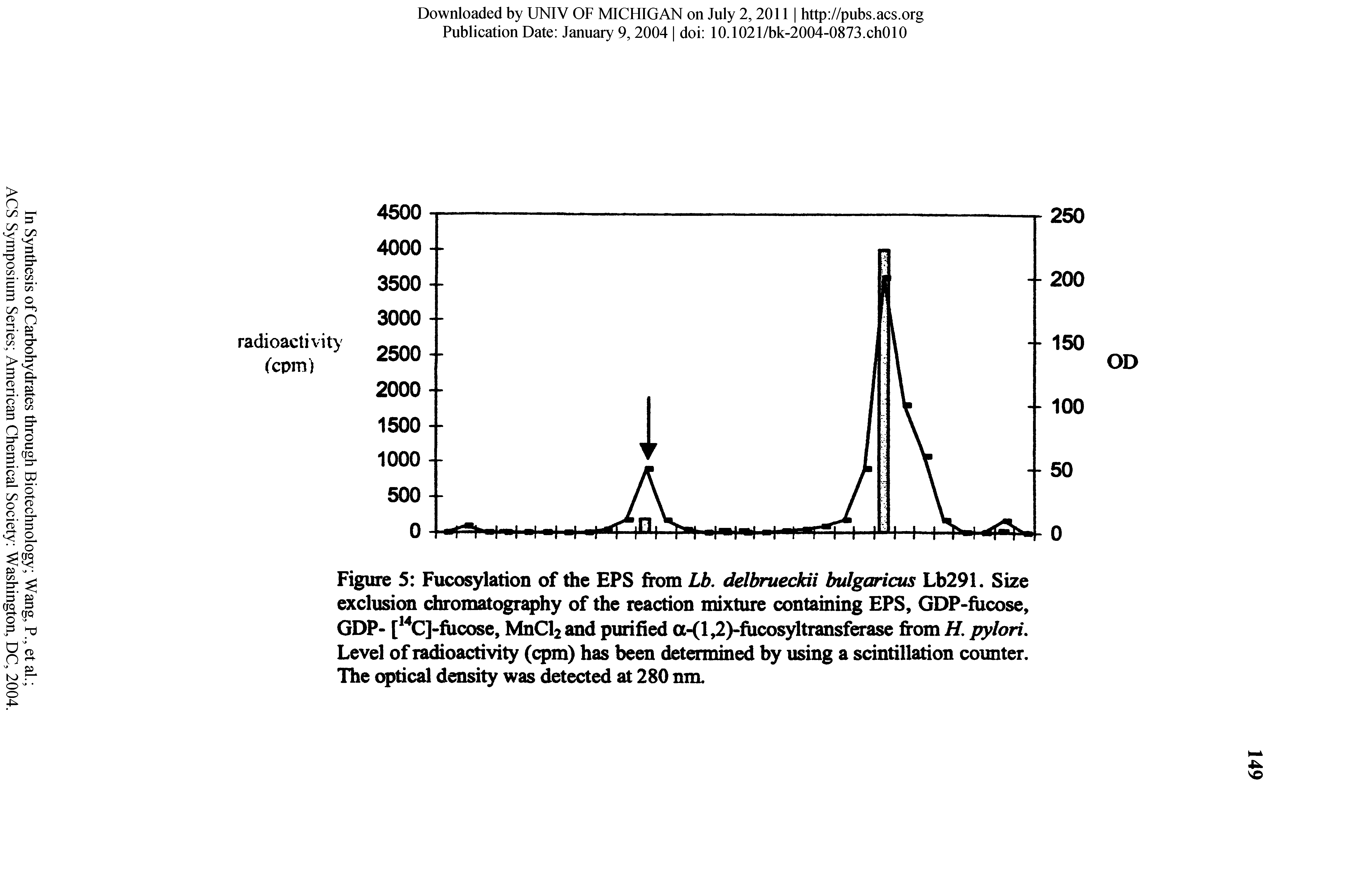 Figure 5 Fucosylation of the EPS from Lb. delbrueddi bulgaricus Lb291. Size exclusion chromatography of the reaction mixture containing EPS, GDP-fiicose, GDP- [ C]-fucose, MnCl2 and purified a-(l,2)-fucosyltransferase from H. pylori. Level of radioactivity (cpm) has been determined by using a scintillation counter. The optical density was detected at 280 nm.