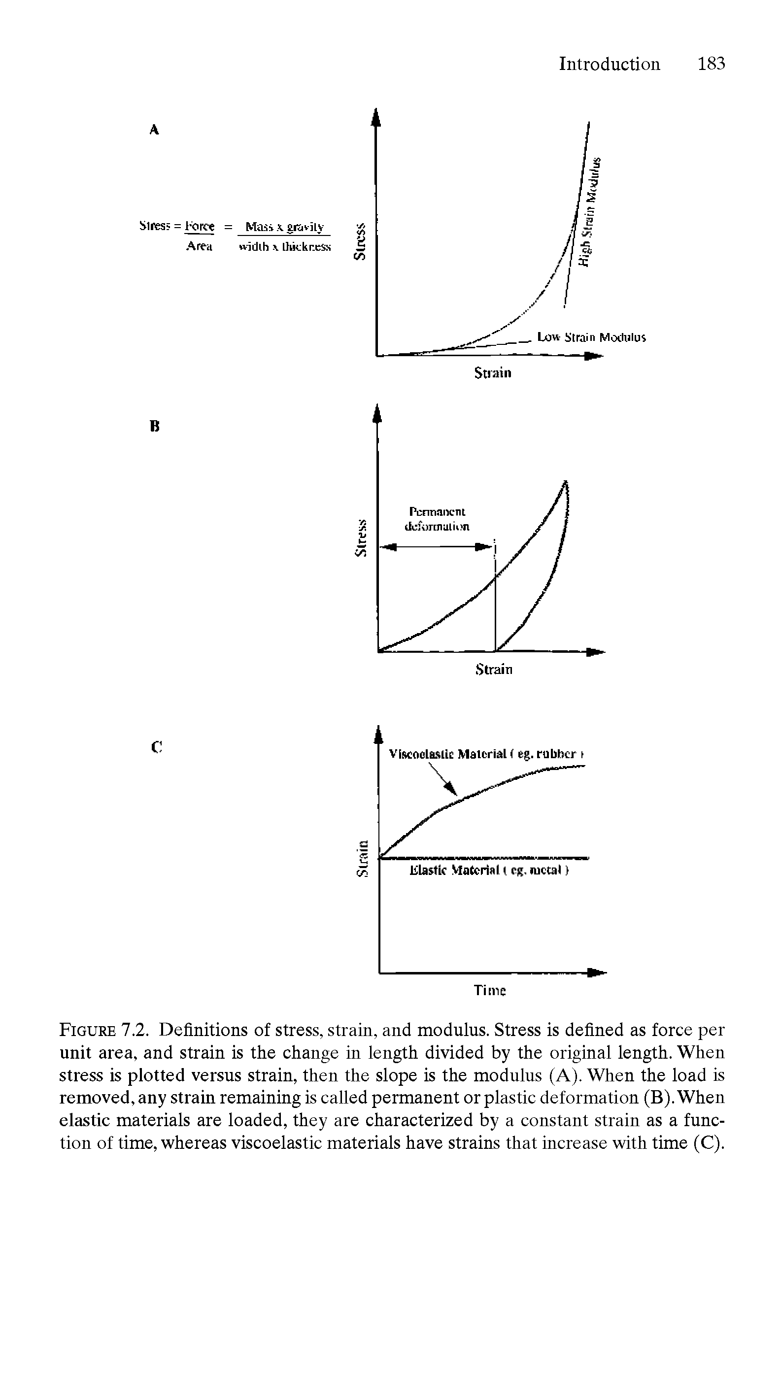 Figure 7.2. Definitions of stress, strain, and modulus. Stress is defined as force per unit area, and strain is the change in length divided by the original length. When stress is plotted versus strain, then the slope is the modulus (A). When the load is removed, any strain remaining is called permanent or plastic deformation (B). When elastic materials are loaded, they are characterized by a constant strain as a function of time, whereas viscoelastic materials have strains that increase with time (C).