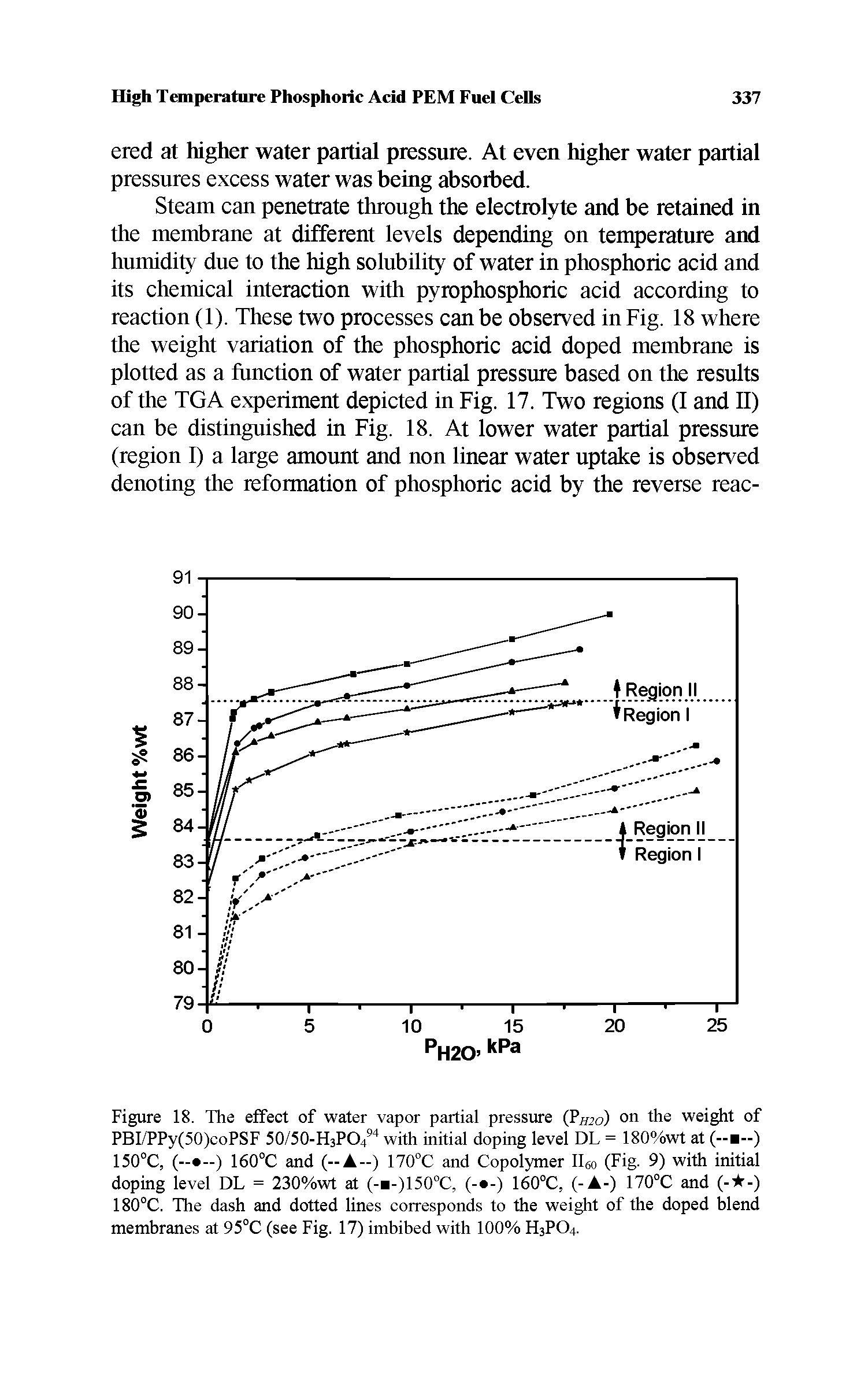 Figure 18. The effect of water vapor partial pressure ( h2o) on the weight of PBI/PPy(50)coPSF SO/SO-HaPO/ with initial doping level DL = 180%wt at (— —) 150°C, (— —) 160°C and (—A—) 170°C and Copolymer ll6o (Fig. 9) with initial doping level DL = 230%wt at (-u-)150°C, (- -) 160°C, (-A-) 170°C and (- -) 180°C. The dash and dotted lines corresponds to the weight of the doped blend membranes at 95°C (see Fig. 17) imbibed with 100% H3PO4.