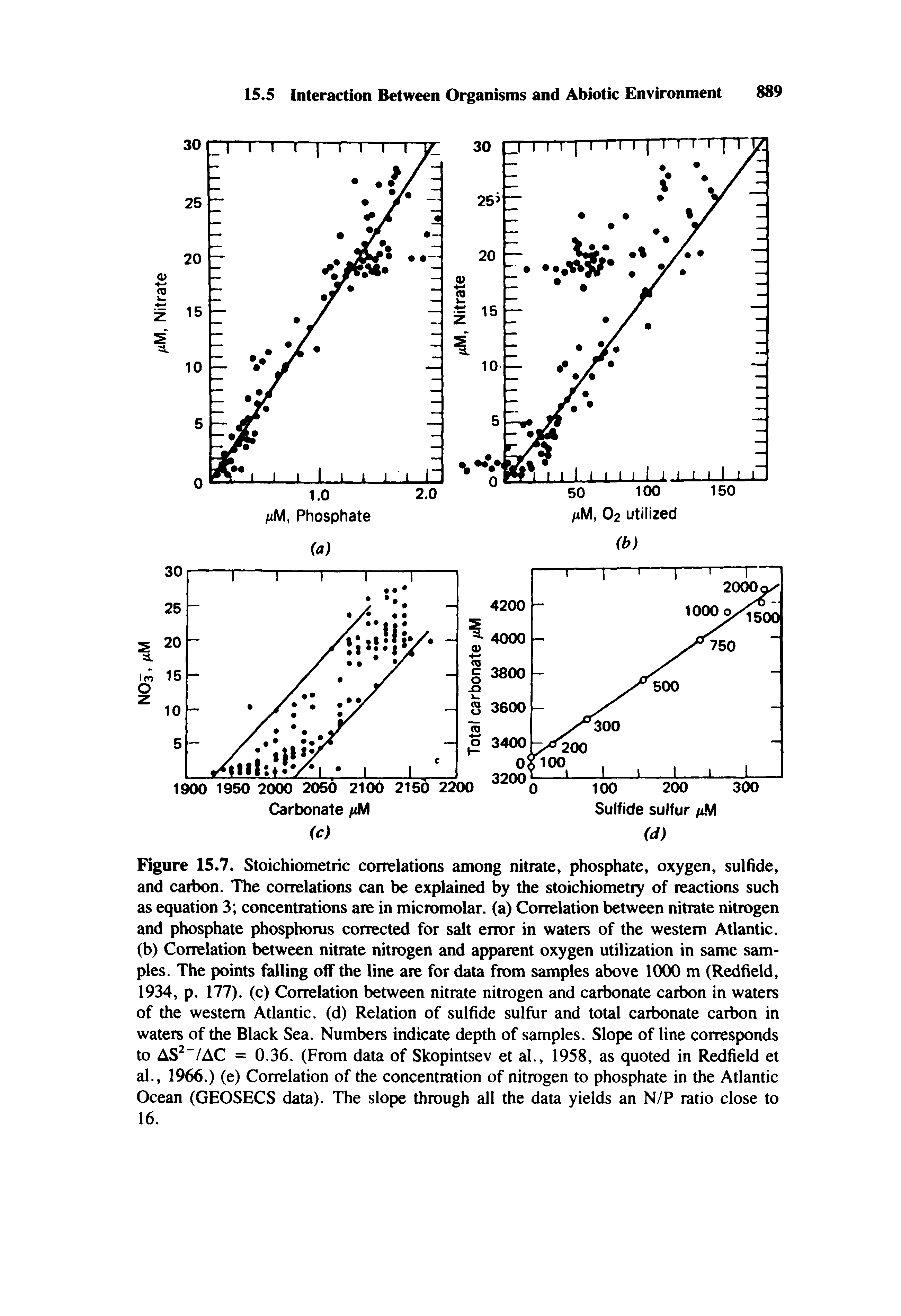 Figure 15.7. Stoichiometric correlations among nitrate, phosphate, oxygen, sulfide, and carbon. The correlations can be explained by the stoichiometry of reactions such as equation 3 concentrations are in micromolar, (a) Correlation between nitrate nitrogen and phosphate phosphoms corrected for salt error in waters of the western Atlantic, (b) Correlation between nitrate nitrogen and apparent oxygen utilization in same samples. The points falling off the line are for data from samples above 1000 m (Redfield, 1934, p. 177). (c) Correlation between nitrate nitrogen and carbonate carbon in waters of the western Atlantic, (d) Relation of sulfide sulfur and total carbonate carbon in waters of the Black Sea. Numbers indicate depth of samples. Slope of line corresponds to AS /AC = 0.36. (From data of Skopintsev et al., 1958, as quoted in Redfield et al., 1966.) (e) Correlation of the concentration of nitrogen to phosphate in the Atlantic Ocean (GEOSECS data). The slope through all the data yields an N/P ratio close to 16.