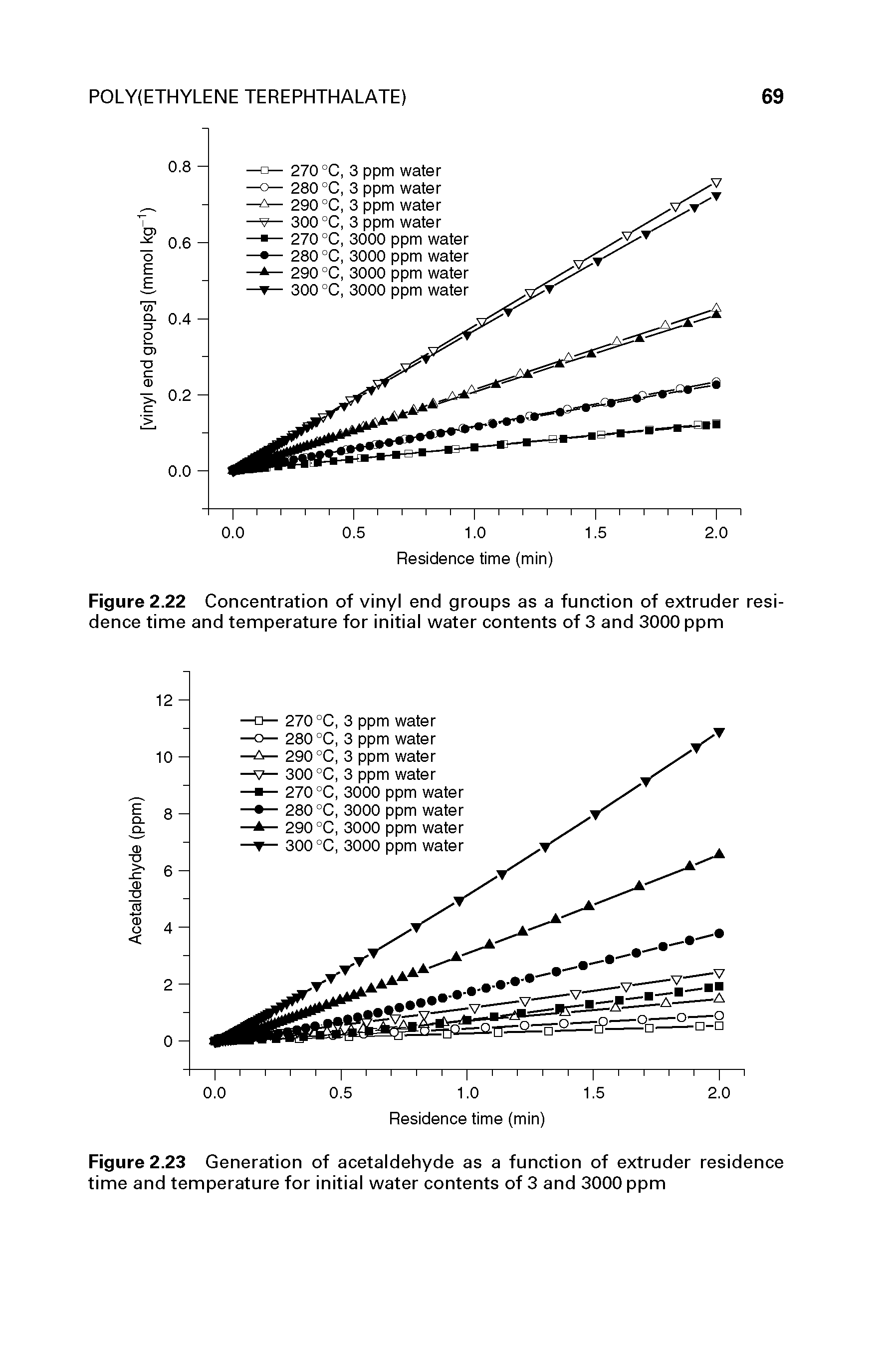 Figure 2.22 Concentration of vinyl end groups as a function of extruder residence time and temperature for initial water contents of 3 and 3000 ppm...