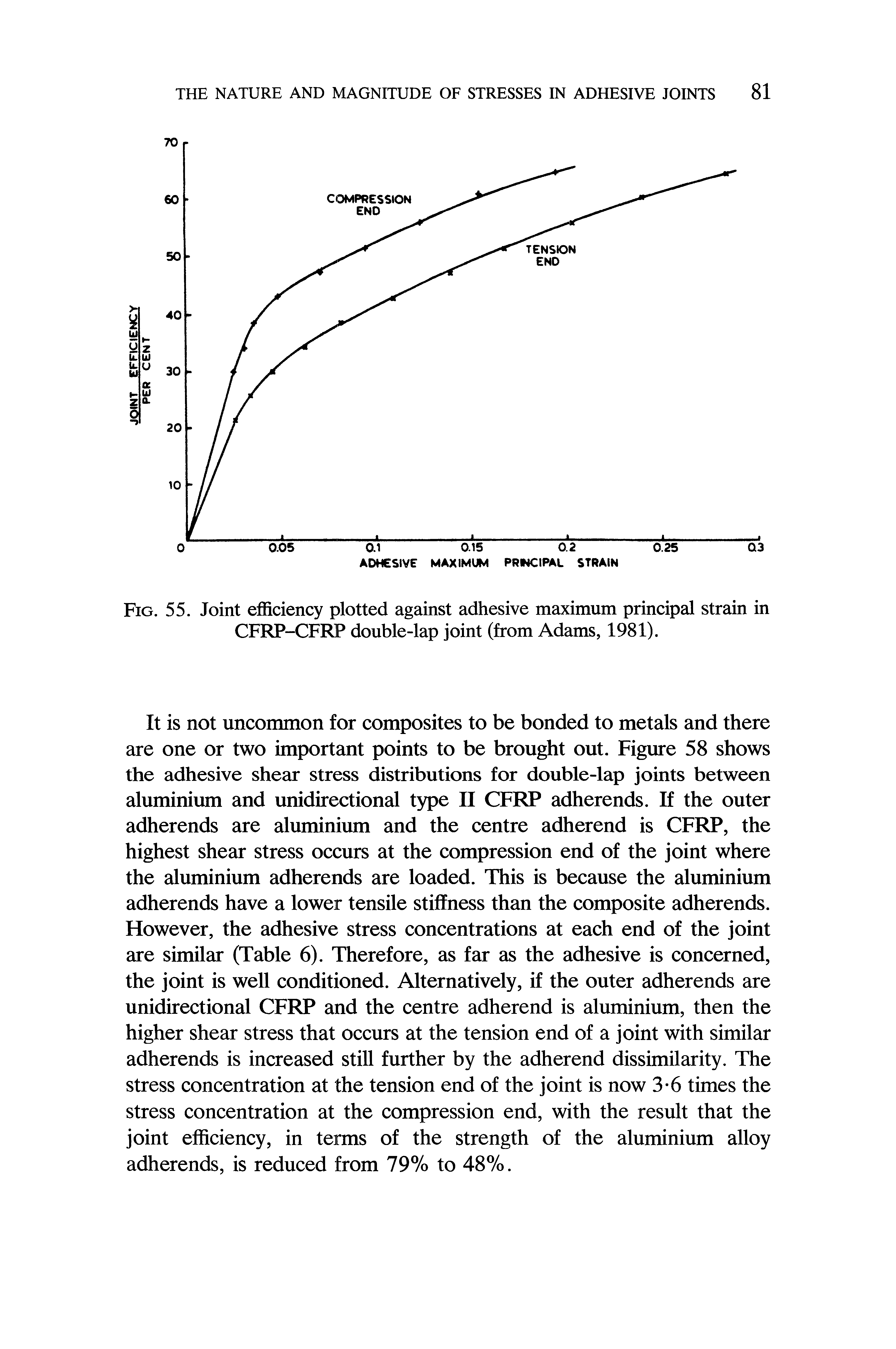 Fig. 55. Joint efficiency plotted against adhesive maximum principal strain in CFRP-CFRP double-lap joint (from Adams, 1981).