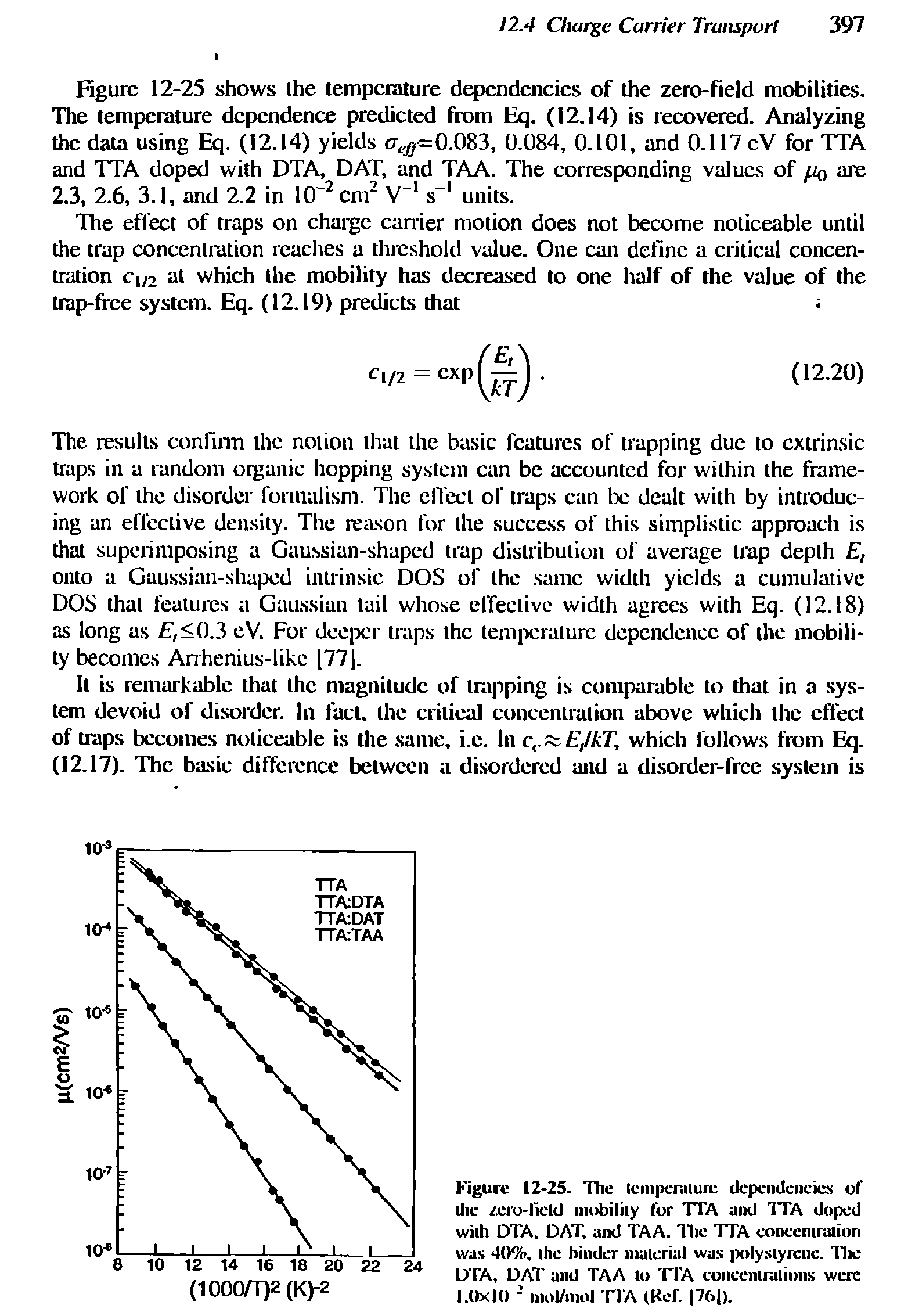 Figure 12-25. The temperature dependencies of die zero-field mobility for TTA and TTA doped wilh DTA, DAT, and TAA. The TTA concentration was 40%, ihe hinder material was polystyrene. The DTA, DAT and TAA to TTA concemialiinis were 1.11x10 5 niol/niol TIA (Ref. 7(> ).