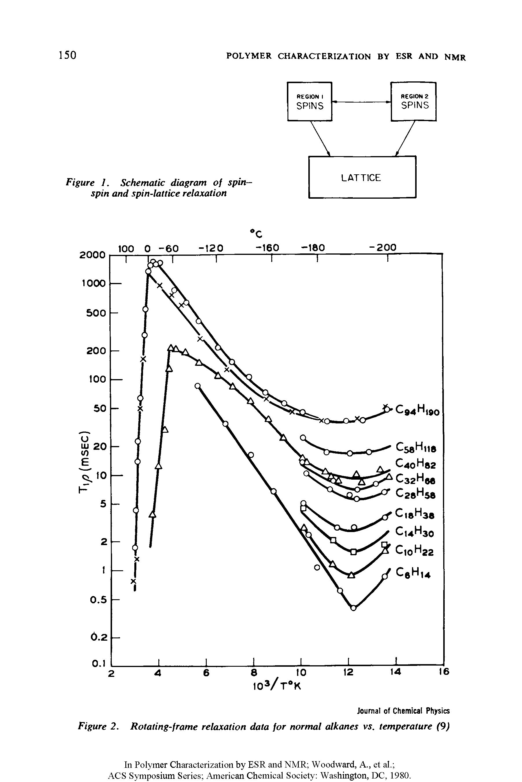 Figure 2. Rotating-frame relaxation data for normal alkanes vs. temperature (9)...