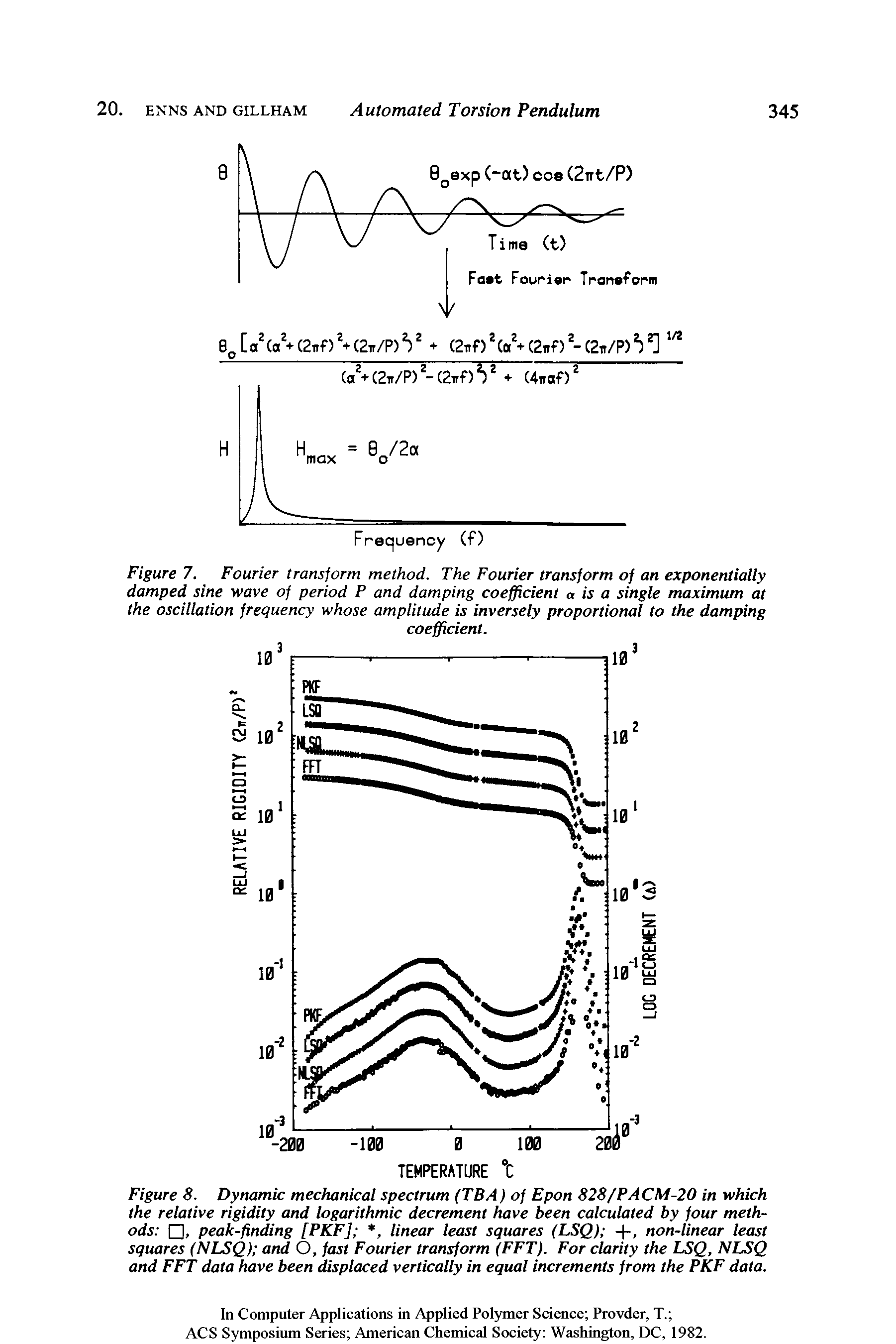 Figure 8. Dynamic mechanical spectrum (TBA) of Epon 828/PACM-20 in which the relative rigidity and logarithmic decrement have been calculated by four methods , peak-finding [PKF] , linear least squares (LSQ) +, non-linear least squares (NLSQ) and O, fast Fourier transform (FFT). For clarity the LSQ, NLSQ and FFT data have been displaced vertically in equal increments from the PKF data.