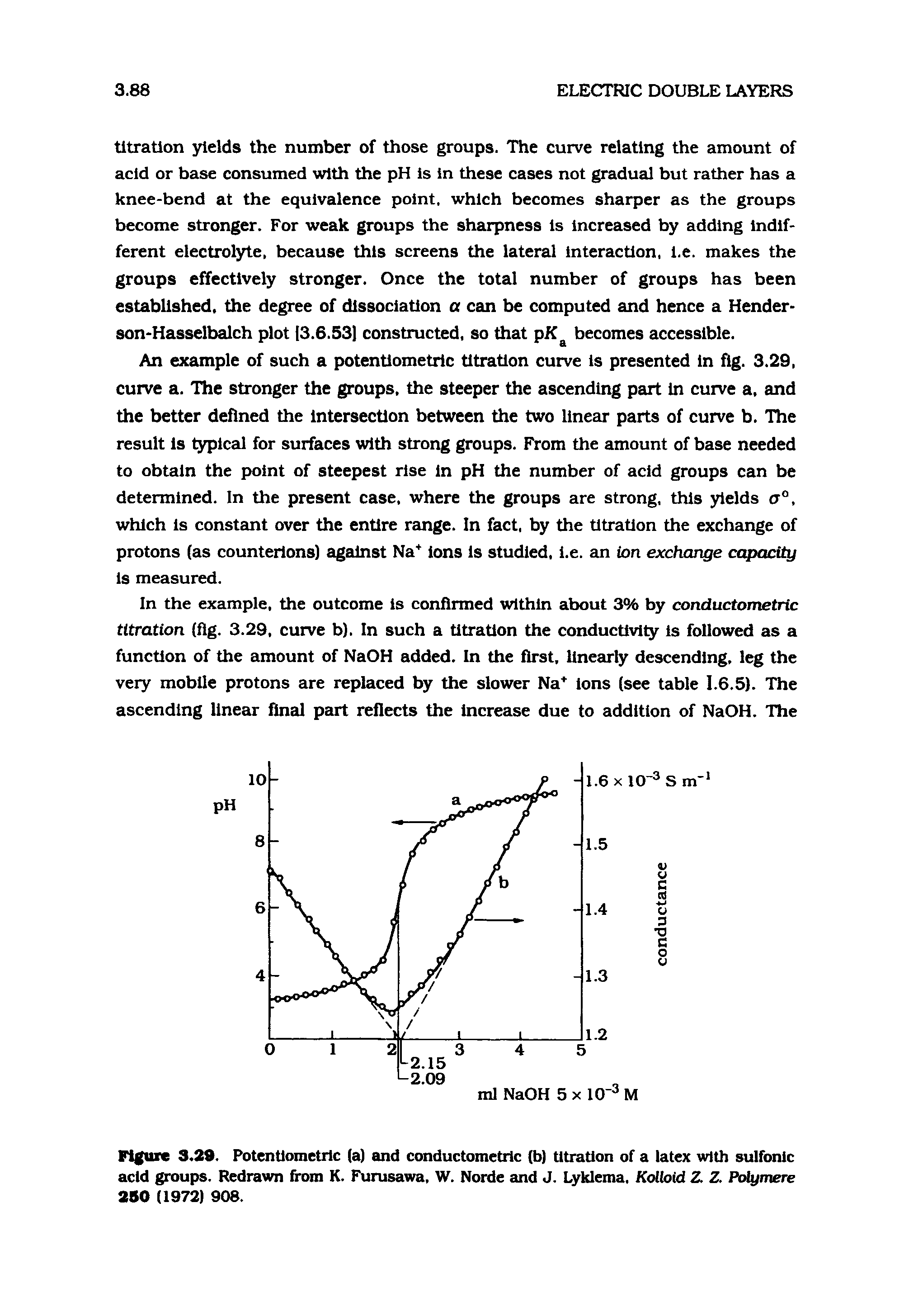 Figure 3.29. Potentlometric (a) and conductometric (b) titration of a latex with sulfonic acid groups. Redrawn from K. Furusawa, W. Norde and J. Lyklema, Kolloid Z. Z. Polymere 280 (1972) 908.