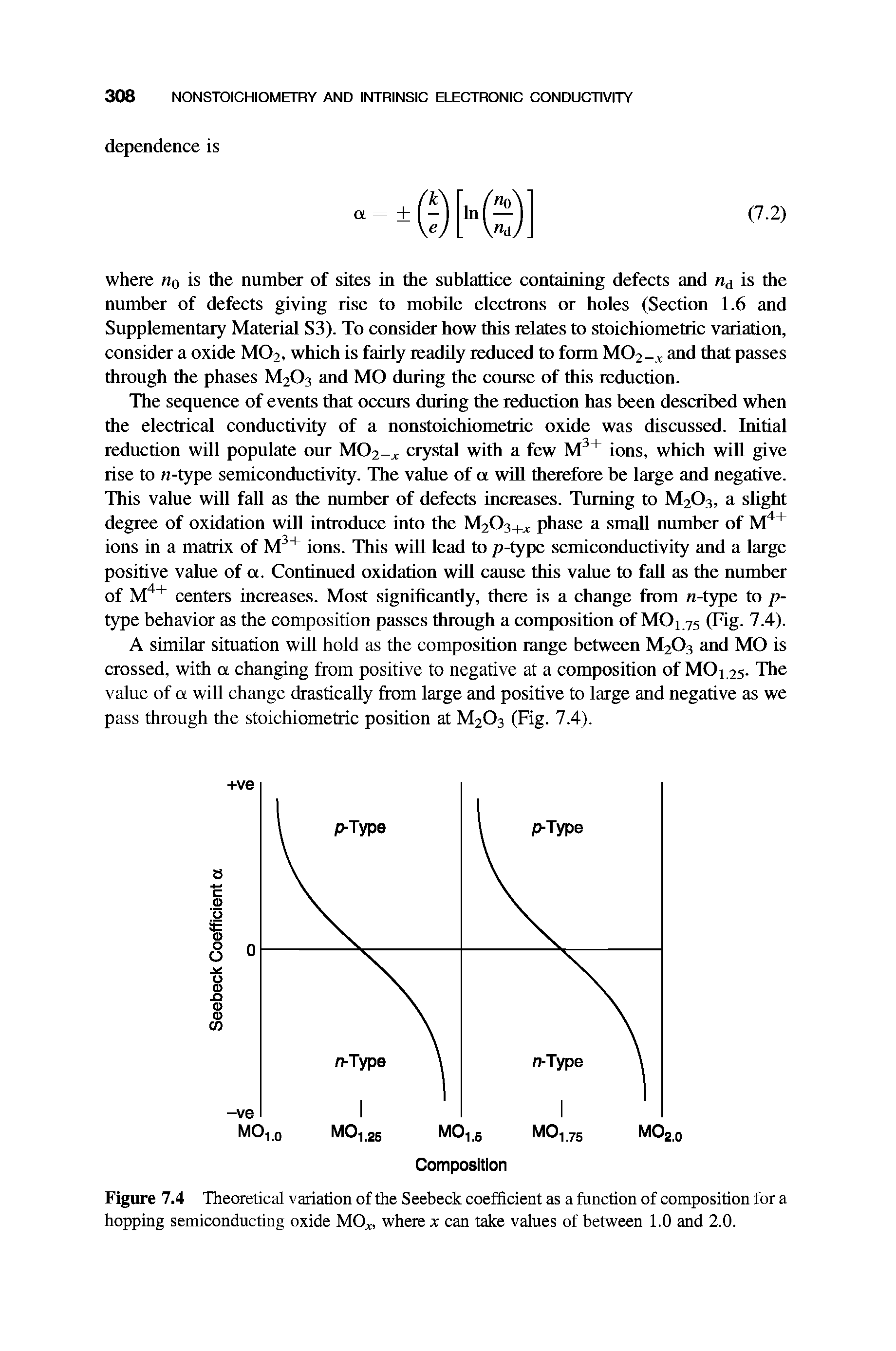 Figure 7.4 Theoretical variation of the Seebeck coefficient as a function of composition for a hopping semiconducting oxide MOx, where x can take values of between 1.0 and 2.0.