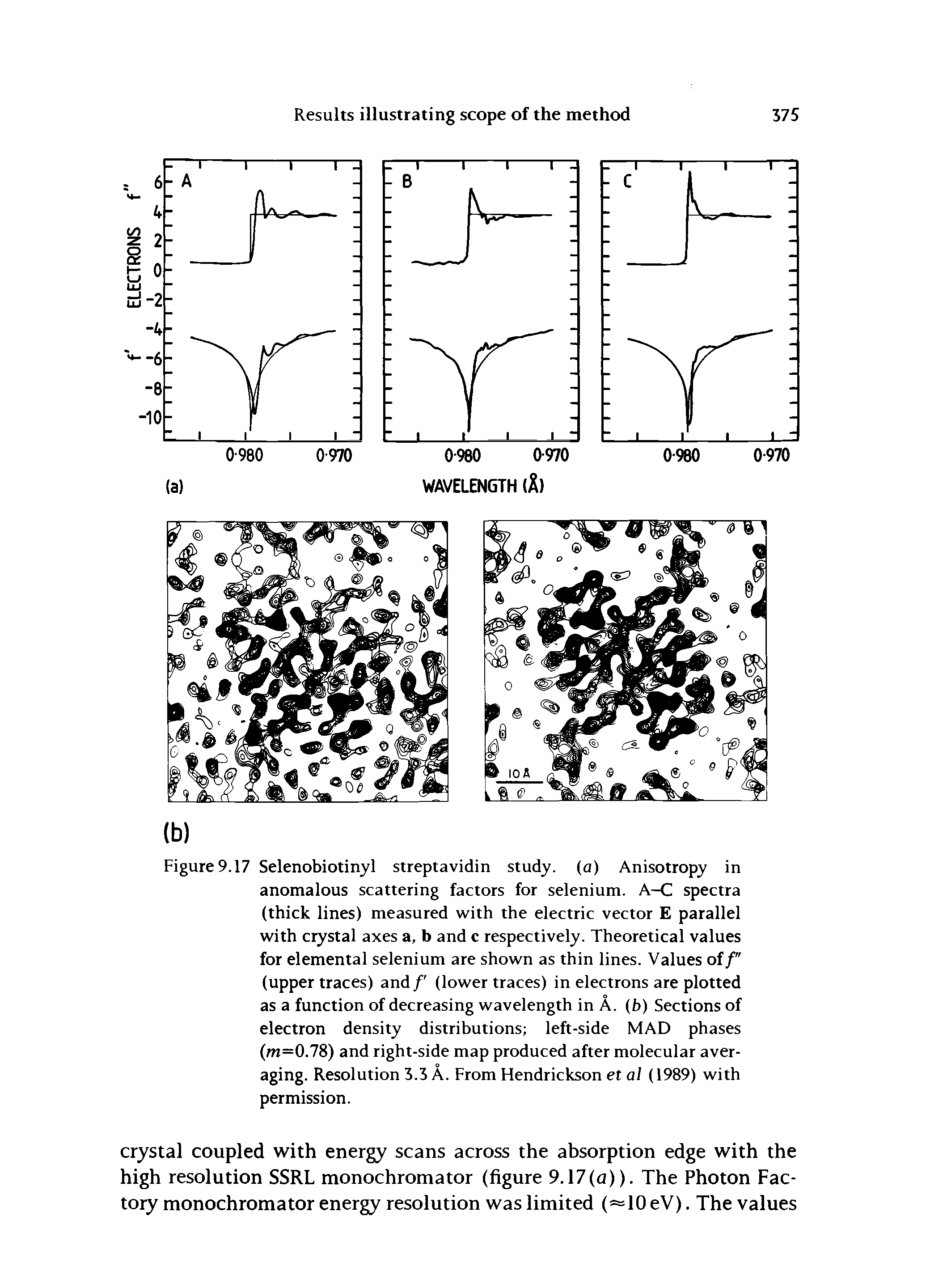 Figure9.17 Selenobiotinyl streptavidin study, (a) Anisotropy in anomalous scattering factors for selenium. A-C spectra (thick lines) measured with the electric vector E parallel with crystal axes a, b and c respectively. Theoretical values for elemental selenium are shown as thin lines. Values off"...