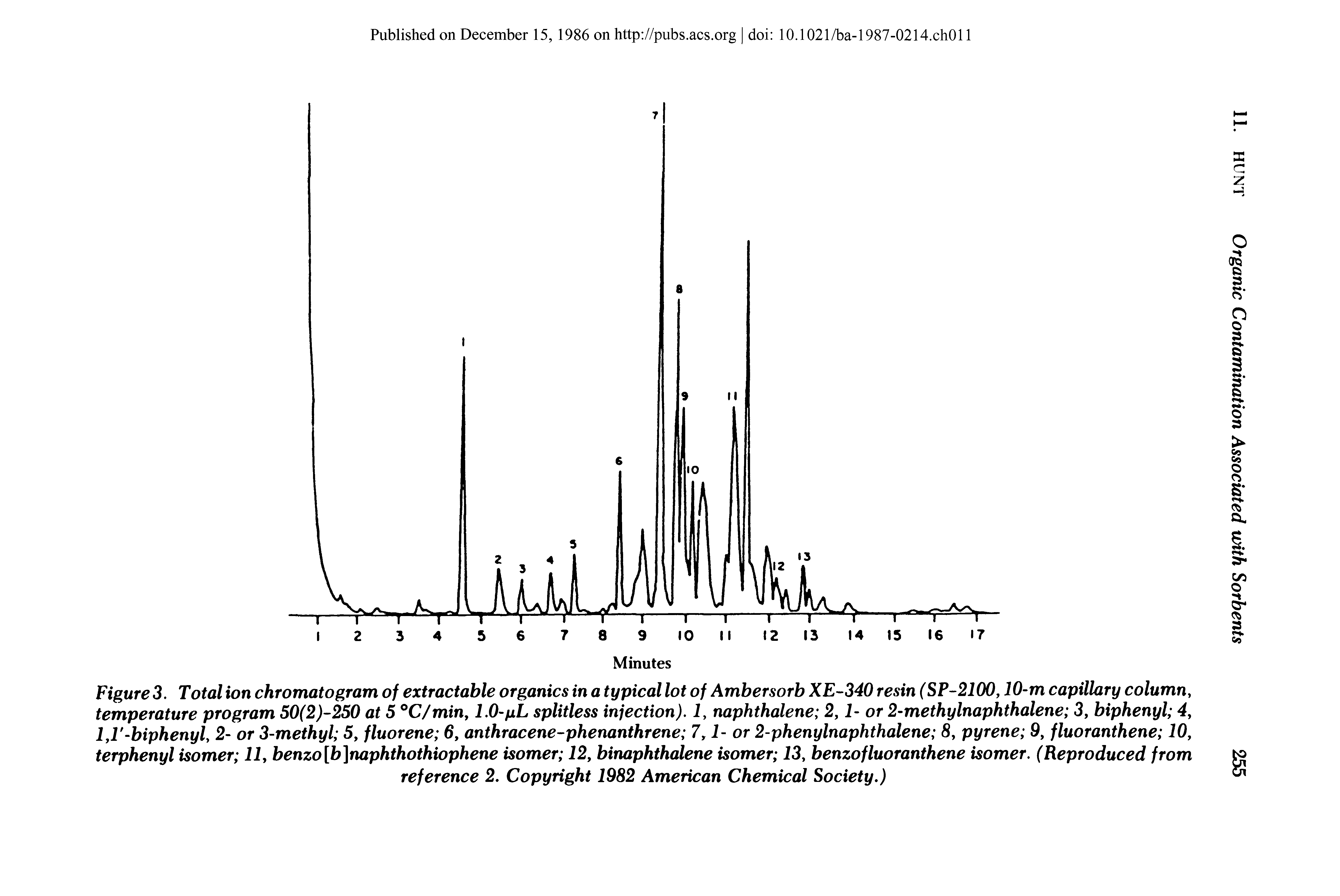 Figure 3. Total ion chromatogram of extractable organics in a typical lot of Ambersorb XE-340 resin (SP-2100,10-m capillary column, temperature program 50(2)-250 at 5 °C/min, 1.0-pL splitless injection). 1, naphthalene 2,1- or 2-methylnaphthalene 3, biphenyl 4, 1,V-biphenyl, 2- or 3-methyl 5, fluorene 6, anthracene-phenanthrene 7tl- or 2-phenylnaphthalene 8, pyrene 9, fluoranthene 10, terphenyl isomer 11, benzo[b]naphthothiophene isomer 12, binaphthalene isomer 13, benzofluoranthene isomer. (Reproduced from...