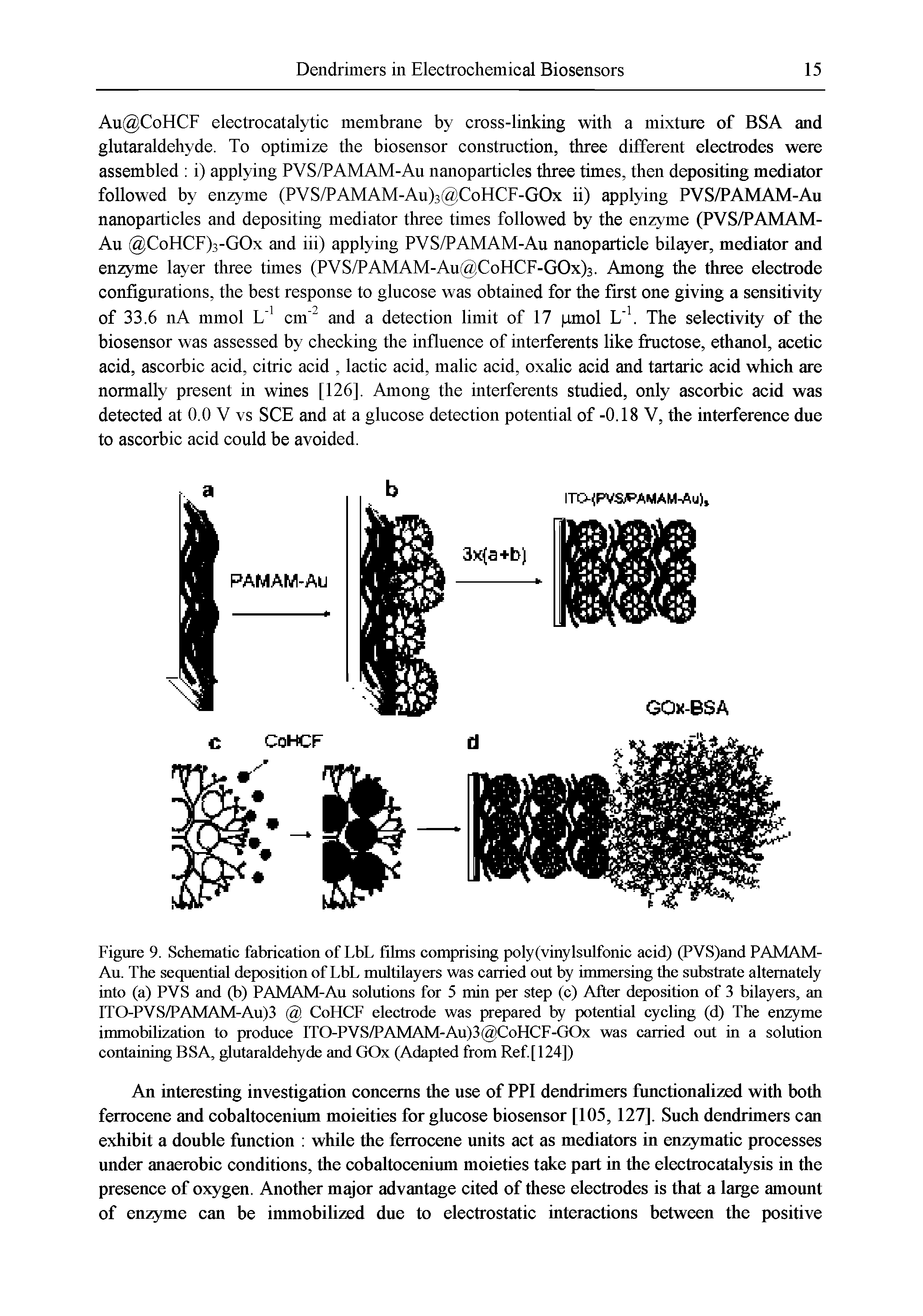 Figure 9. Schematic fabrication of LbL films comprising poly(vinylsulfonic acid) (PVS)and PAMAM-Au. The sequential deposition of LbL multilayers was carried out by immersing the substrate alternately into (a) PVS and (b) PAMAM-Au solutions for 5 min per step (c) After deposition of 3 bilayers, an ITO-PVS/PAMAM-Au)3 CoHCF electrode was prepared by potential cycling (d) The enzyme immobilization to produce ITO-PVS/PAMAM-Au)3 CoHCF-GOx was carried out in a solution containing BSA, glutaraldehyde and GOx (Adapted from Ref.[124])...