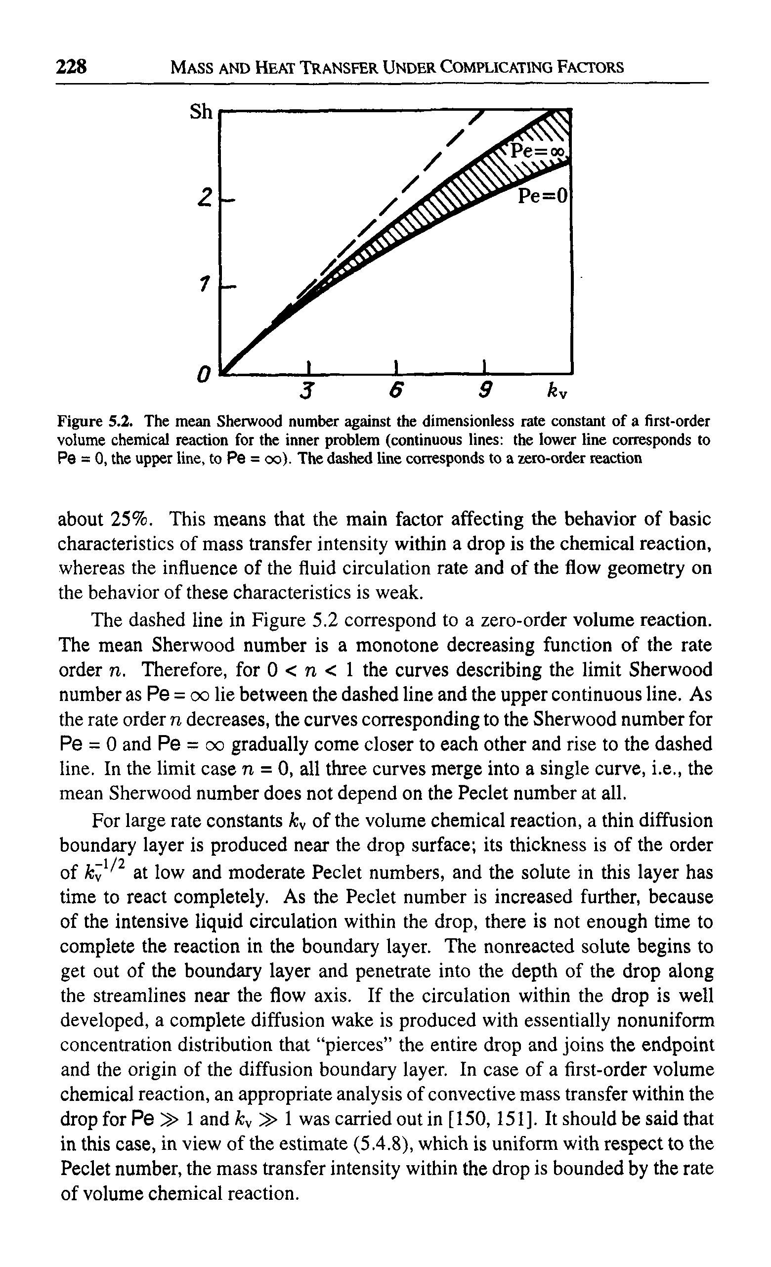 Figure 5.2. The mean Sherwood number against the dimensionless rate constant of a first-order volume chemical reaction for the inner problem (continuous lines the lower line corresponds to Pe = 0, the upper line, to Pe = oo). The dashed line corresponds to a zero-order reaction...
