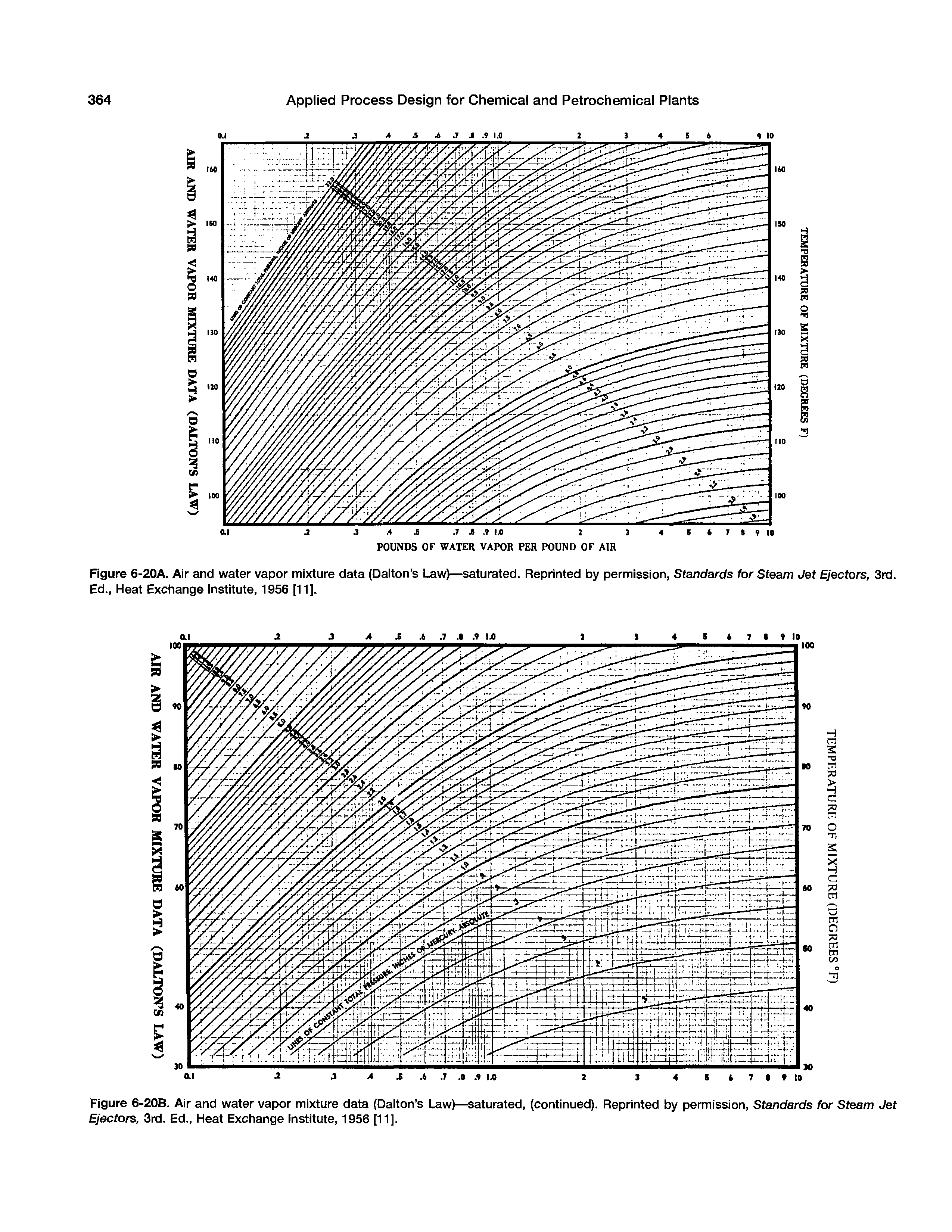 Figure 6-20B. Air and water vapor mixture data (Dalton s Law)—saturated, (continued). Reprinted by permission. Standards for Sfeam Jet Ejectors, 3rd. Ed., Heat Exchange Institute, 1956 [11].