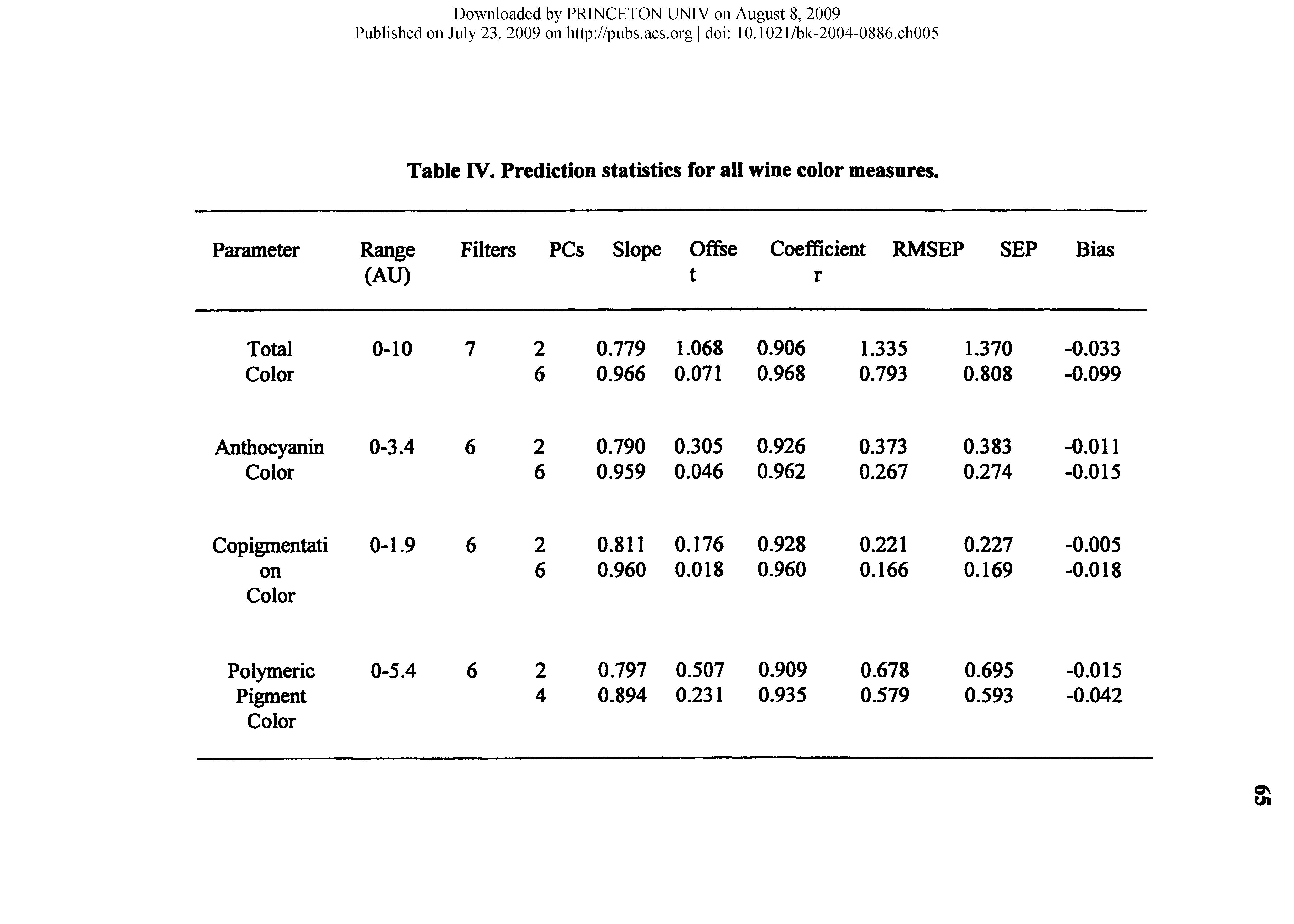 Table IV. Prediction statistics for all wine color measures.