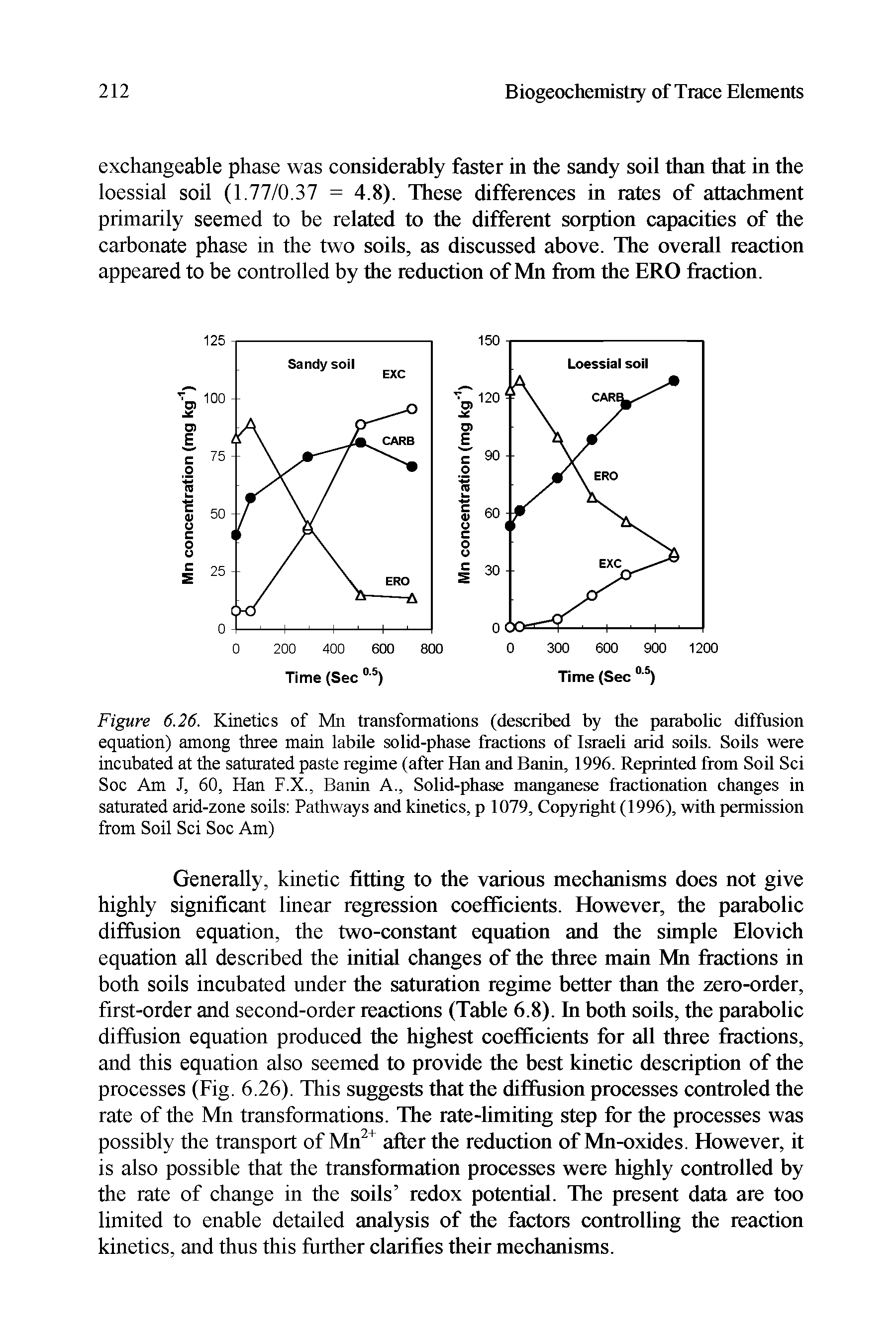Figure 6.26. Kinetics of Mn transformations (described by the parabolic diffusion equation) among three main labile solid-phase fractions of Israeli arid soils. Soils were incubated at the saturated paste regime (after Han and Banin, 1996. Reprinted from Soil Sci Soc Am J, 60, Han F.X., Banin A., Solid-phase manganese fractionation changes in saturated arid-zone soils Pathways and kinetics, p 1079, Copyright (1996), with permission from Soil Sci Soc Am)...