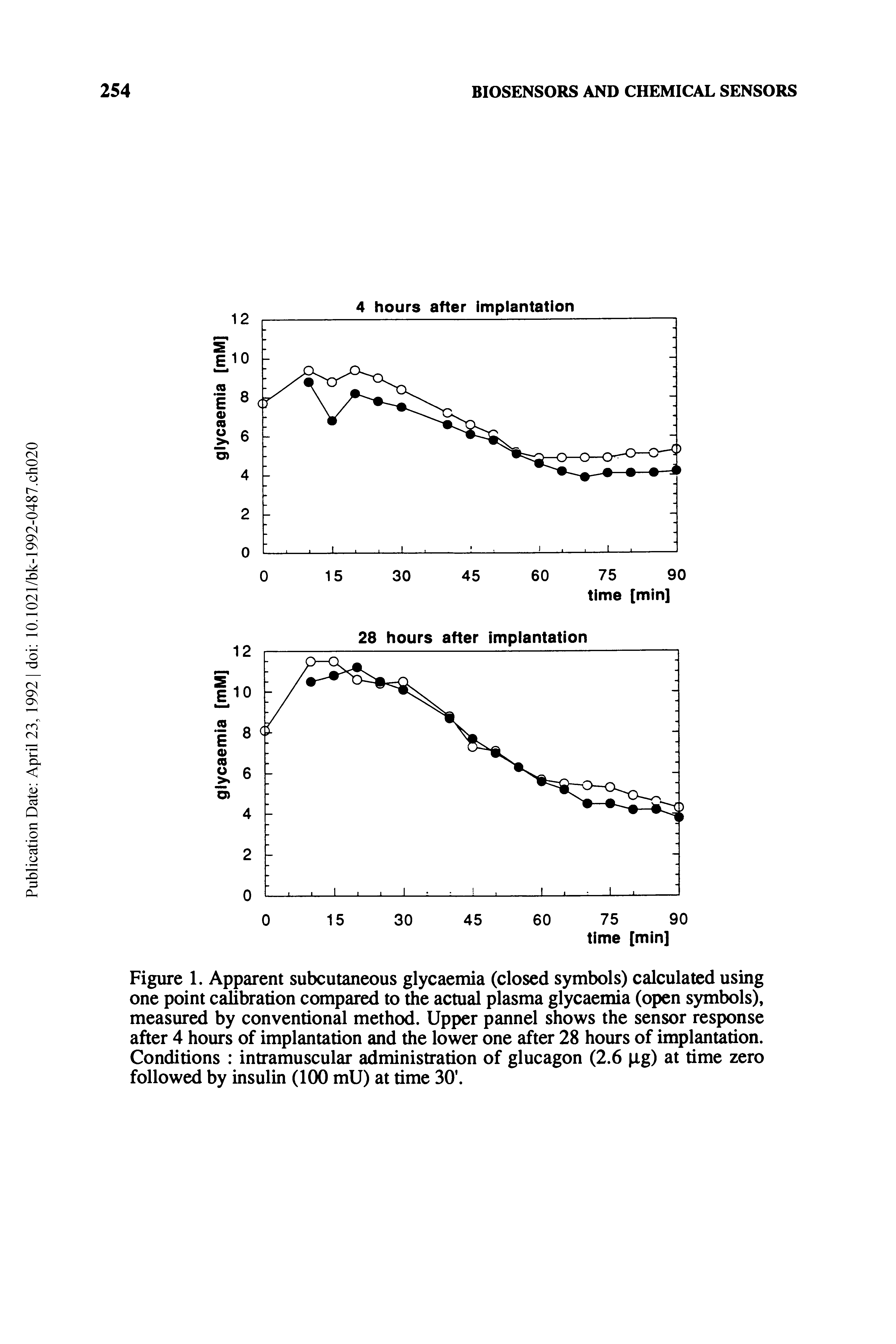 Figure 1. Apparent subcutaneous glycaemia (closed symbols) calculated using one point calibration compared to the actual plasma glycaemia (open symbols), measured by conventional method. Upper pannel shows the sensor response after 4 hours of implantation and the lower one after 28 hours of implantation. Conditions intramuscular administration of glucagon (2.6 ig) at time zero followed by insulin (100 mU) at time 30. ...