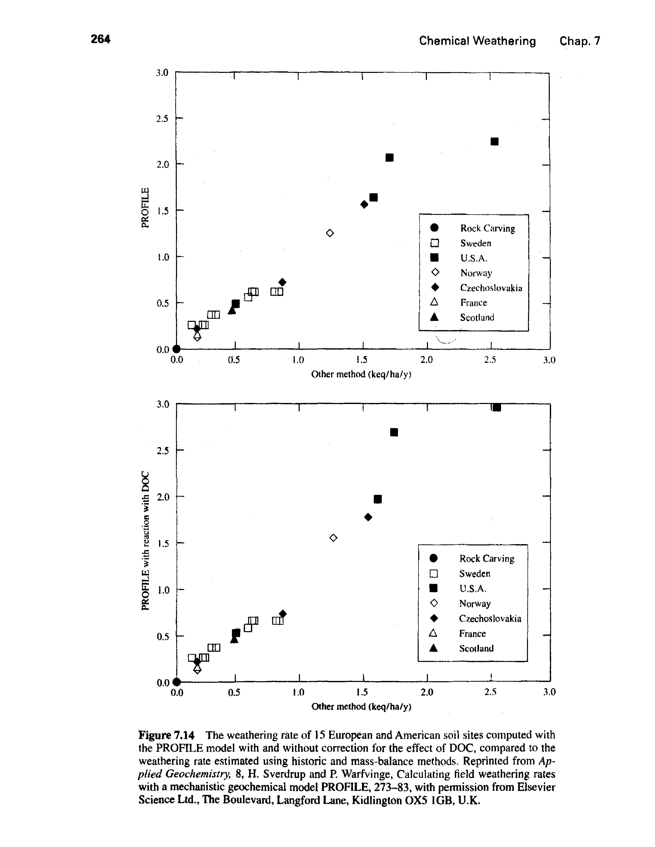 Figure 7,14 The weathering rate of 15 European and American soil sites computed with the PROFILE model with and without correction for the effect of DOC, compared to the weathering rate estimated using historic and mass-balance methods. Reprinted from Applied Geochemistry, 8, H. Sverdrup and P. Warfvinge, Calculating field weathering rates with a mechanistic geochemical model PROFILE, 273-83, with permission from Elsevier Science Ltd., The Boulevard, Langford Lane, Kidlington 0X5 1GB, U.K.