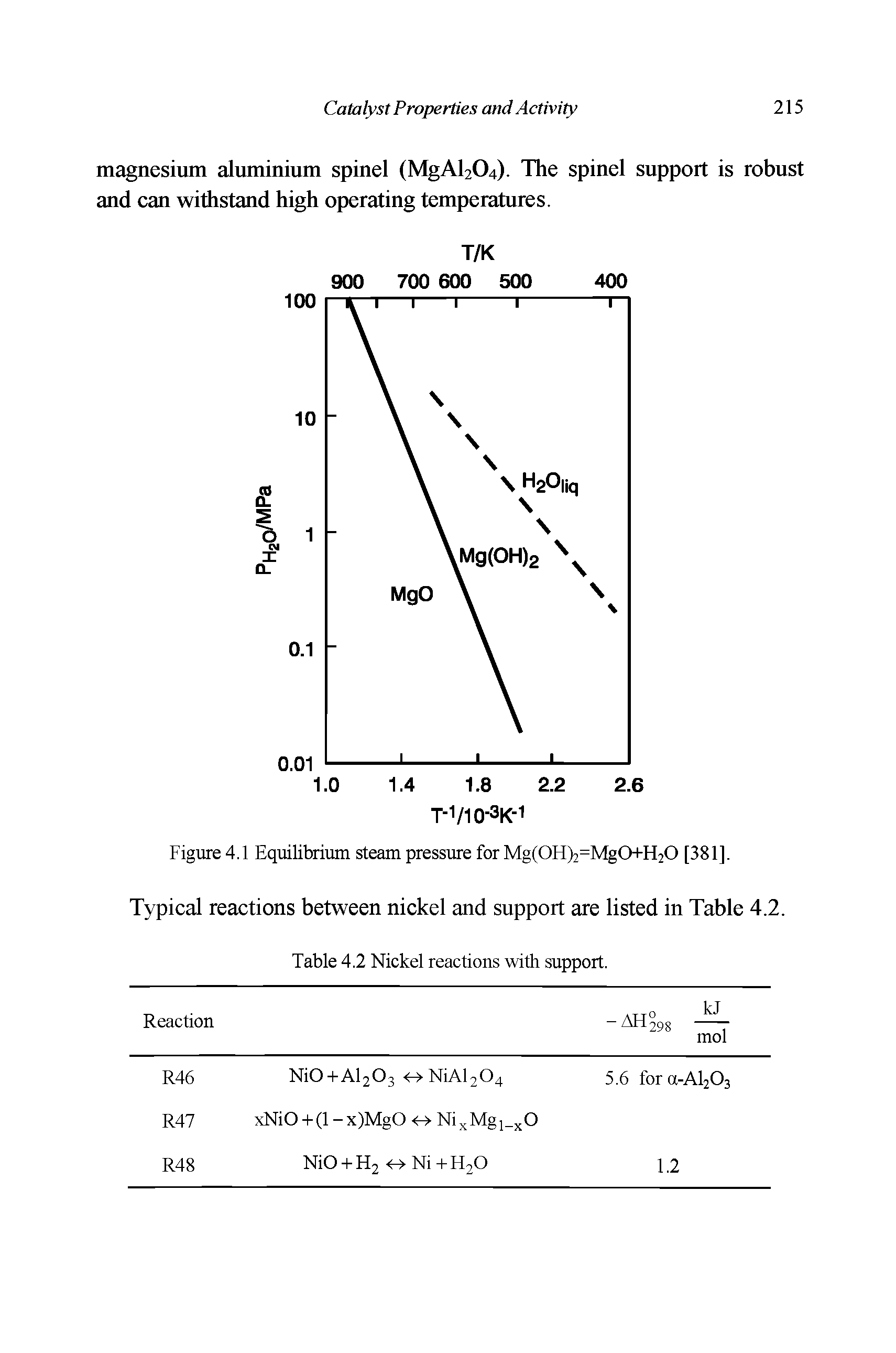 Figure 4.1 Equilibrium steam pressure for Mg(0H)2=MgCM-H20 [381]. Typical reactions between nickel and support are listed in Table 4.2.