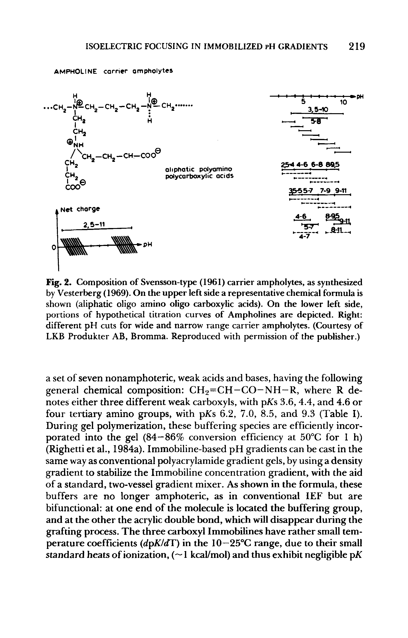 Fig. 2. Composition of Svensson-type (1961) carrier ampholytes, as synthesized by Vesterberg (1969). On the upper left side a representative chemical formula is shown (aliphatic oligo amino oligo carboxylic acids). On the lower left side, portions of hypothetical titration curves of Ampholines are depicted. Right different pH cuts for wide and narrow range carrier ampholytes. (Courtesy of LKB Produkter AB, Bromma. Reproduced with permission of the publisher.)...