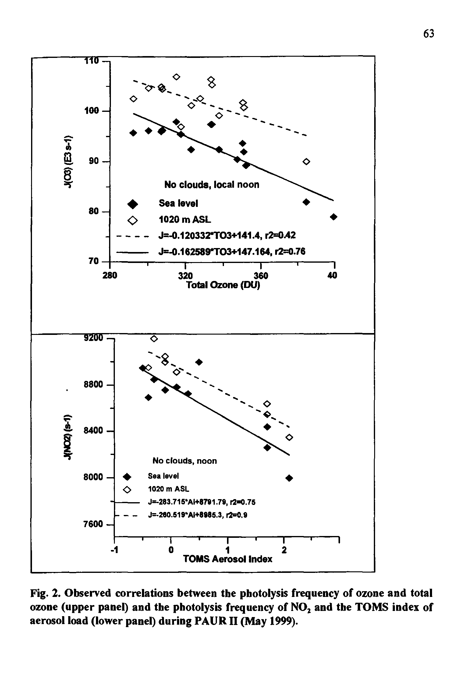 Fig. 2. Observed correlations between the photolysis frequency of ozone and total ozone (upper panel) and the photolysis frequency of NO, and the TOMS index of aerosol load (lower panel) during PAURII (May 1999).