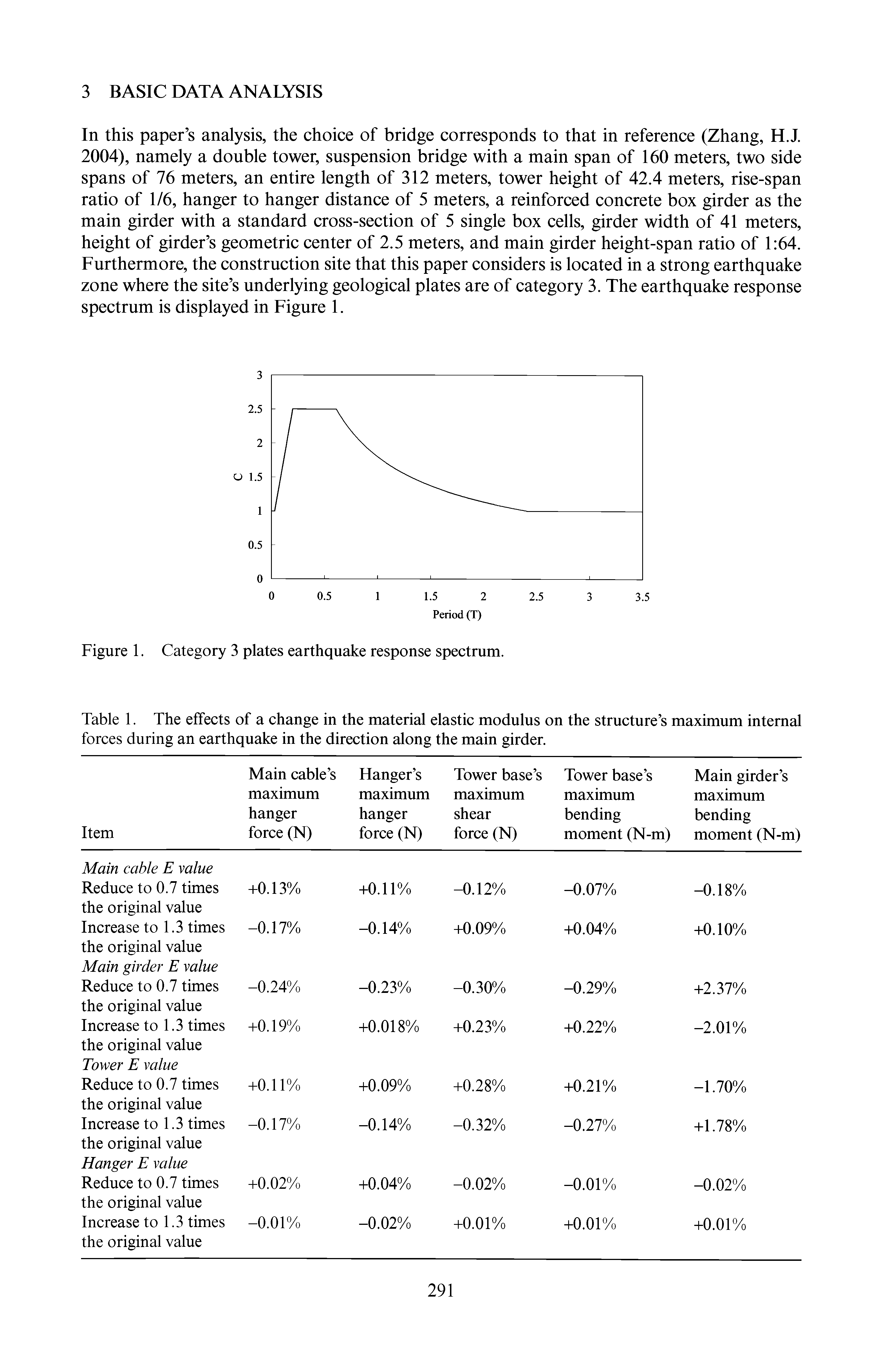 Table 1. The effects of a change in the material elastic modulus on the structure s maximum internal forces during an earthquake in the direction along the main girder.