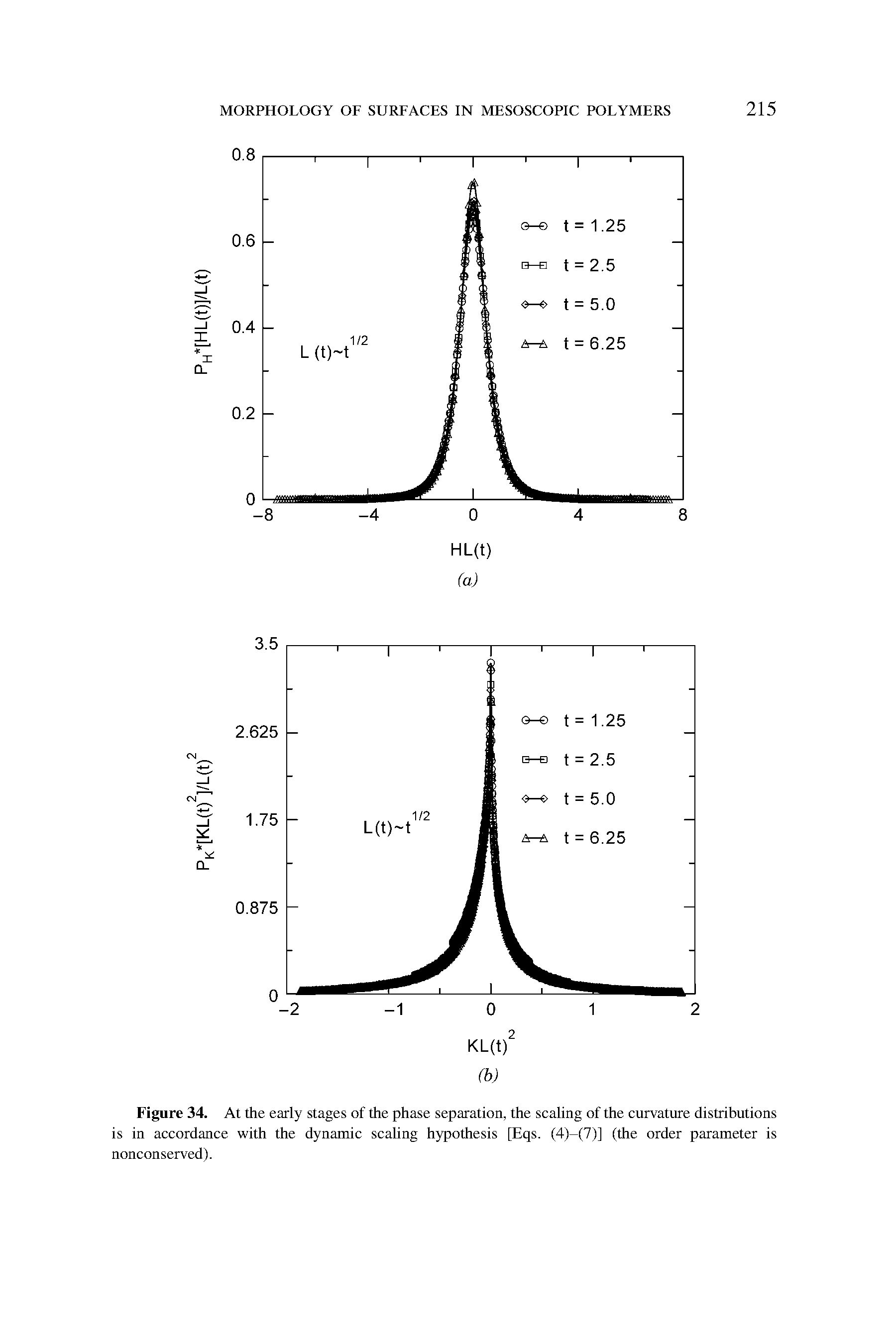 Figure 34. At the early stages of the phase separation, the scaling of the curvature distributions is in accordance with the dynamic scaling hypothesis [Eqs. (4)—(7)] (the order parameter is nonconserved).