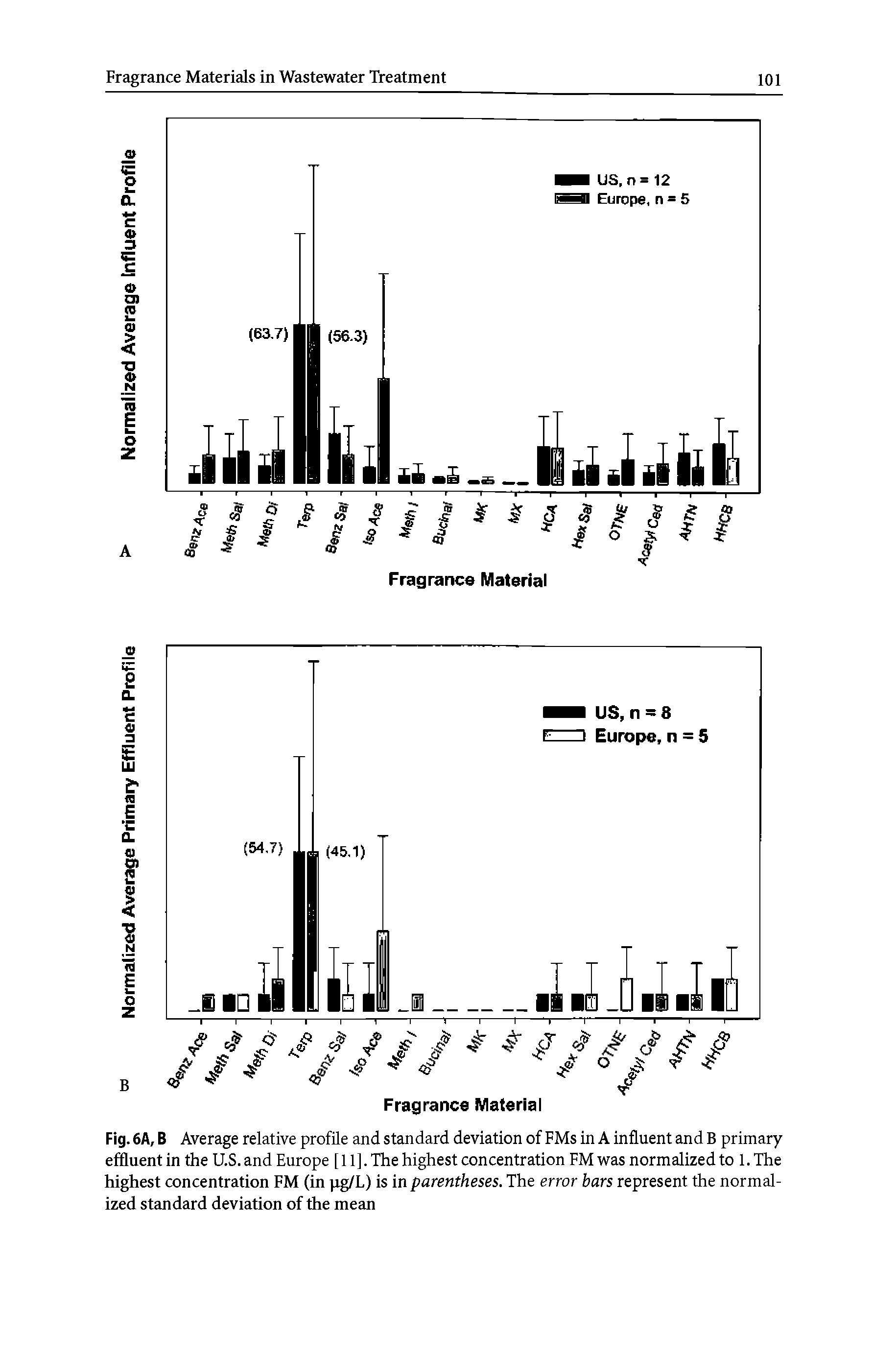 Fig. 6A, B Average relative profile and standard deviation of FMs in A influent and B primary effluent in the U.S. and Europe [11]. The highest concentration FM was normalized to 1. The highest concentration FM (in pg/L) is in parentheses. The error bars represent the normalized standard deviation of the mean...
