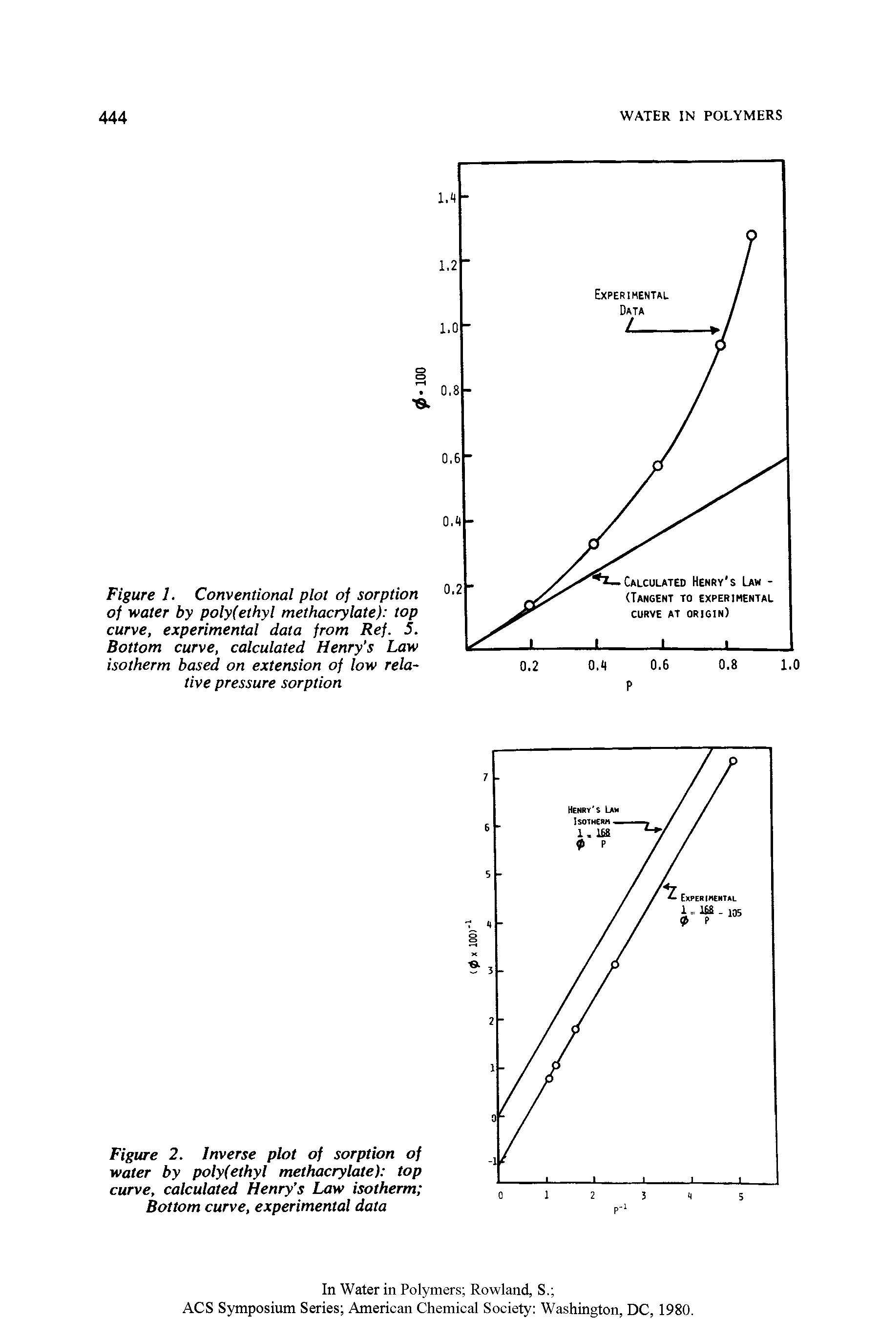 Figure 2. Inverse plot of sorption of water by poly(ethyl methacrylate) top curve, calculated Henry s Law isotherm Bottom curve, experimental data...