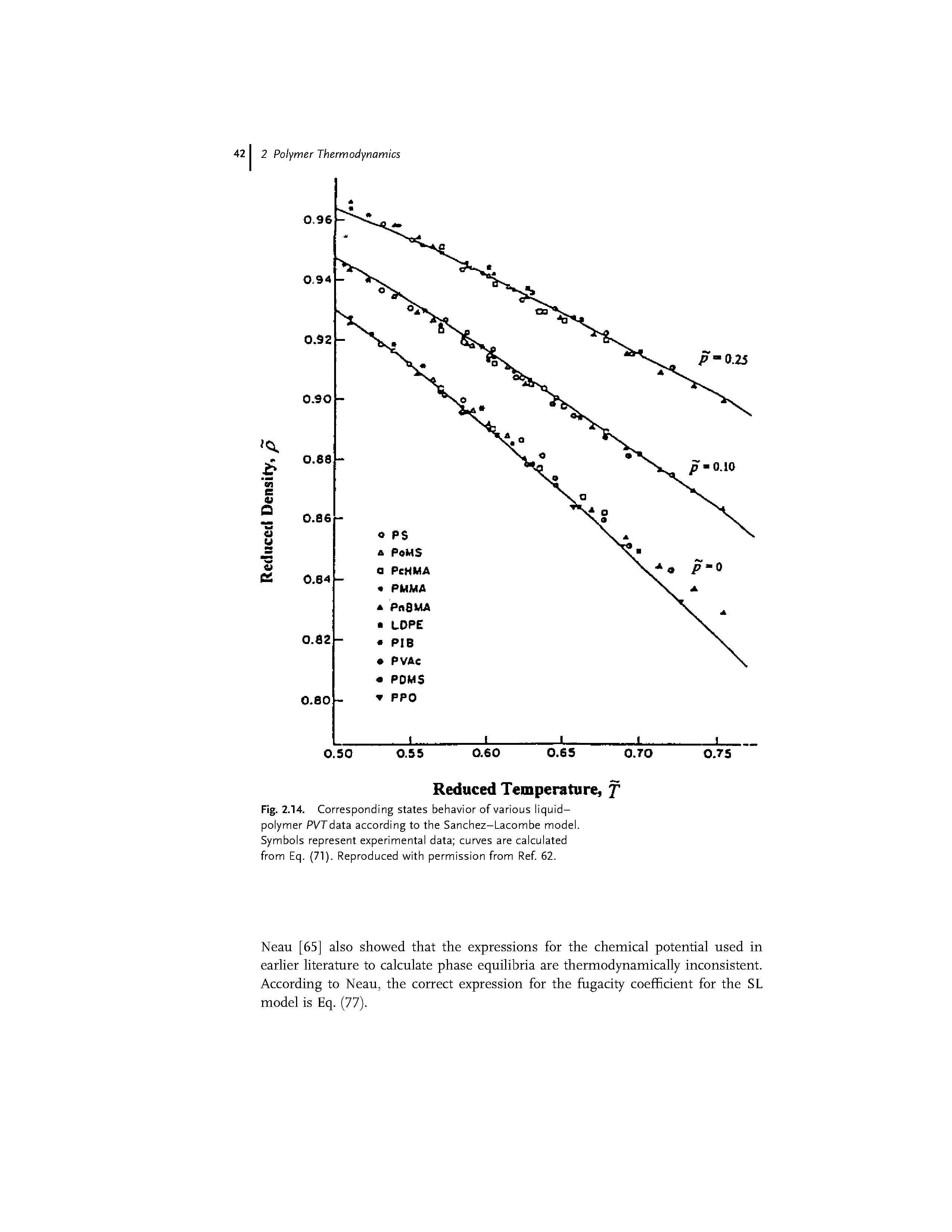 Fig. 2.14. Corresponding states behavior of various liquid-polymer PVT data according to the Sanchez-Lacombe model. Symbols represent experimental data curves are calculated from Eq. (71). Reproduced A/ith permission from Ref 62.
