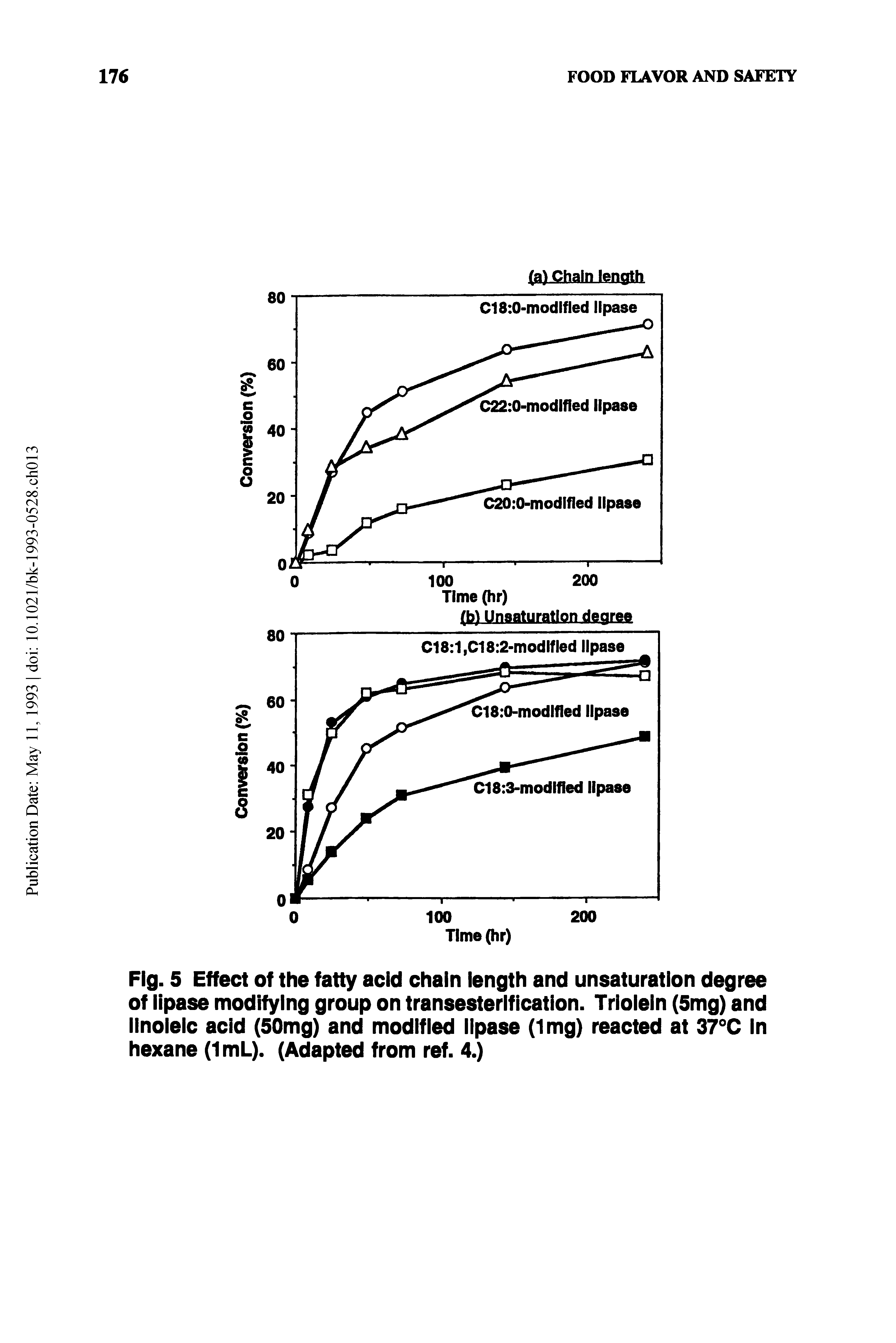 Fig. 5 Effect of the fatty acid chain length and unsaturation degree of lipase modifying group on transesterification. Triolein (5mg) and linoleic acid (50mg) and modified lipase (1mg) reacted at 37°C In hexane (1mL). (Adapted from ref. 4.)...