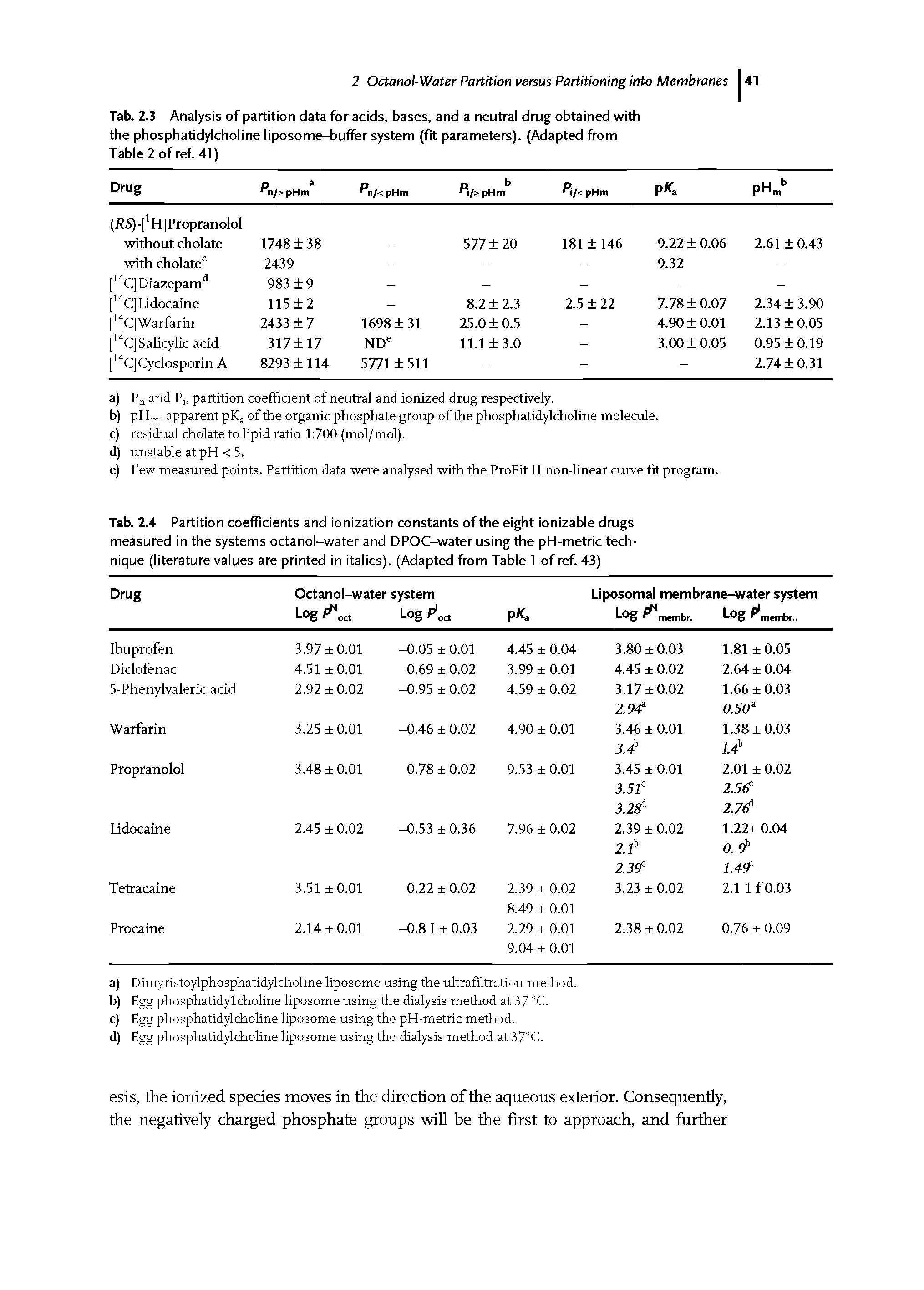 Tab. 2.4 Partition coefficients and ionization constants of the eight ionizable drugs measured in the systems octanol-water and DPOC-water using the pH-metric technique (literature values are printed in italics). (Adapted from Table 1 of ref. 43)...